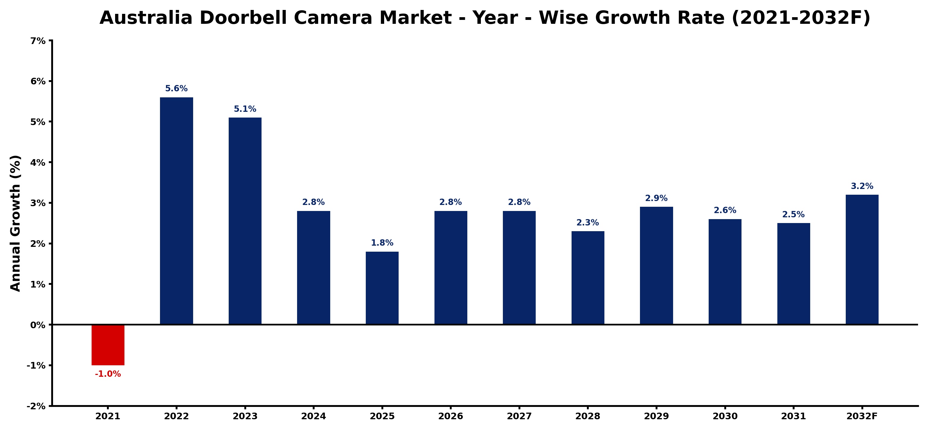 Australia Doorbell Camera Market Year-wise Growth Rate and Key Drivers