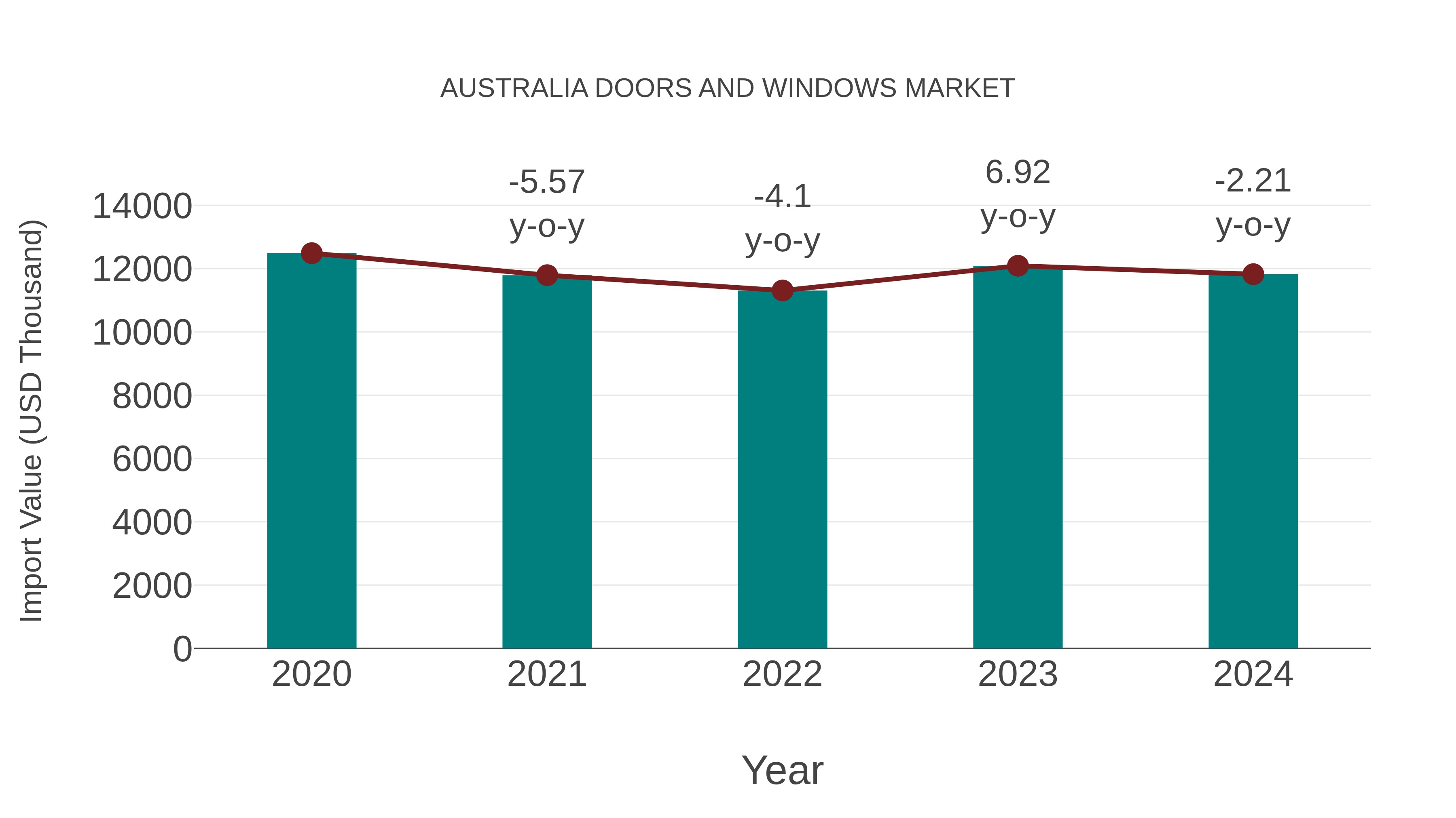 Australia Doors and Windows Market: Import Trend Analysis