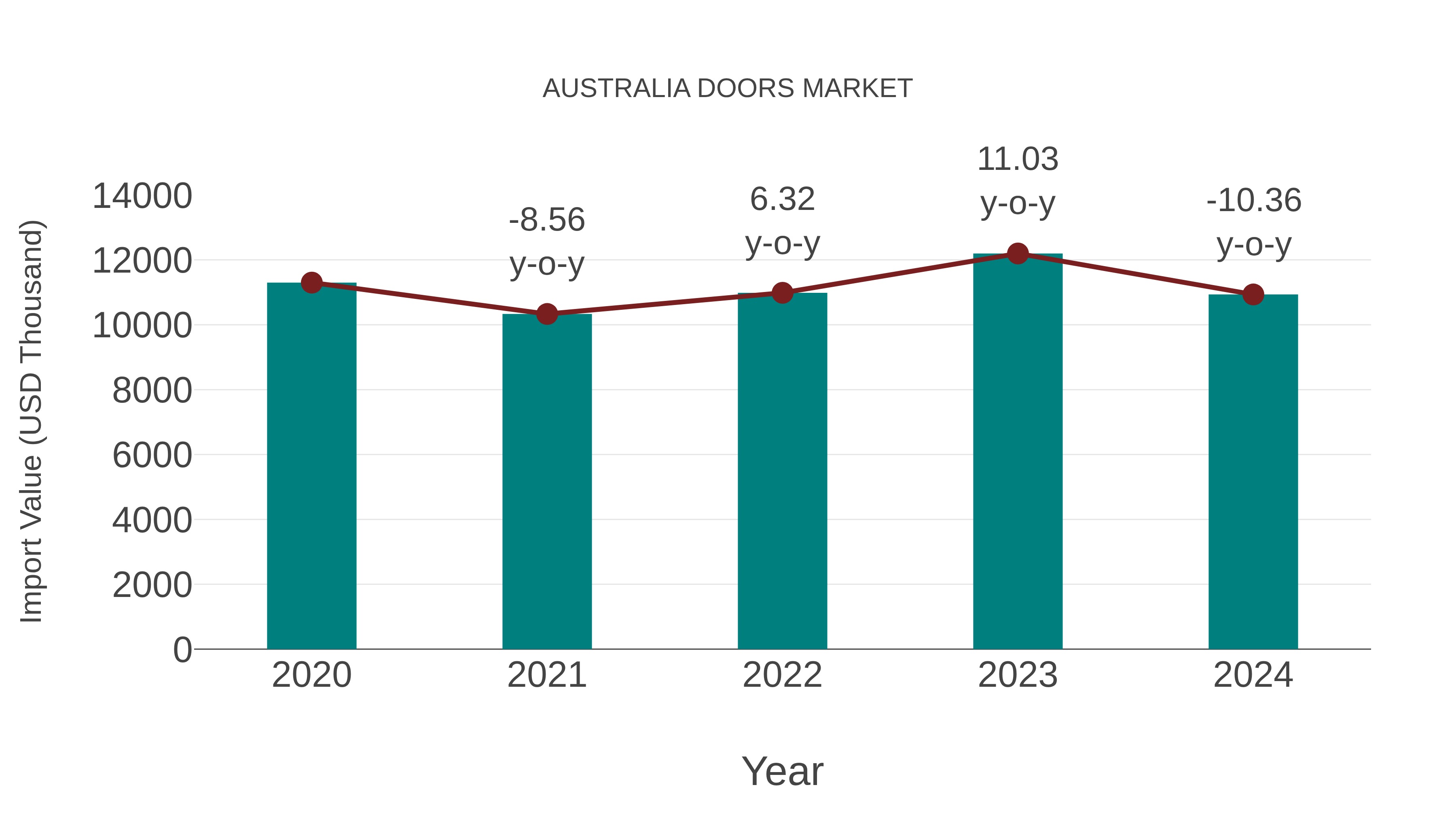 Australia Doors Market: Import Trend Analysis