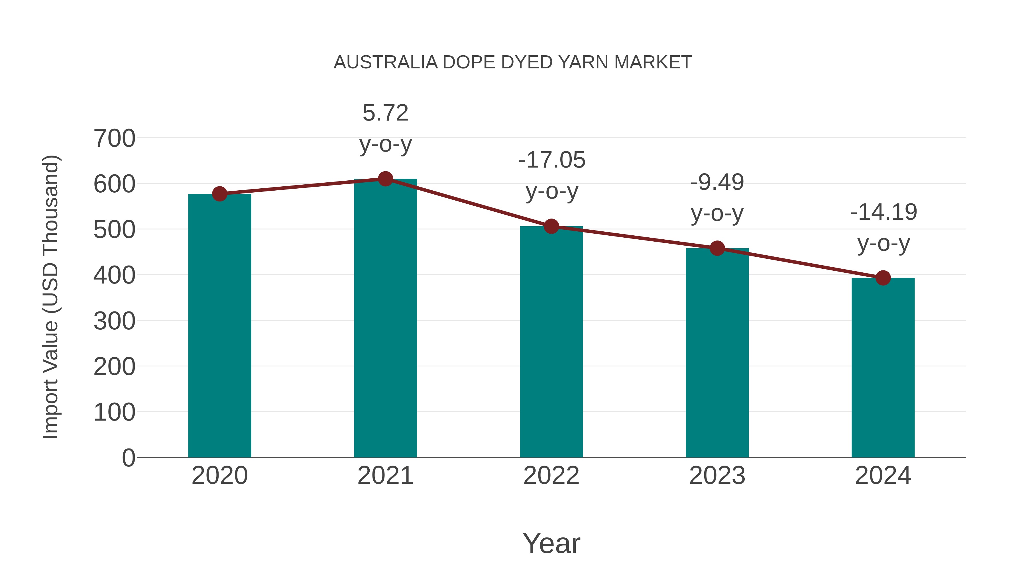  Australia Dope Dyed Yarn Market: Import Trend Analysis