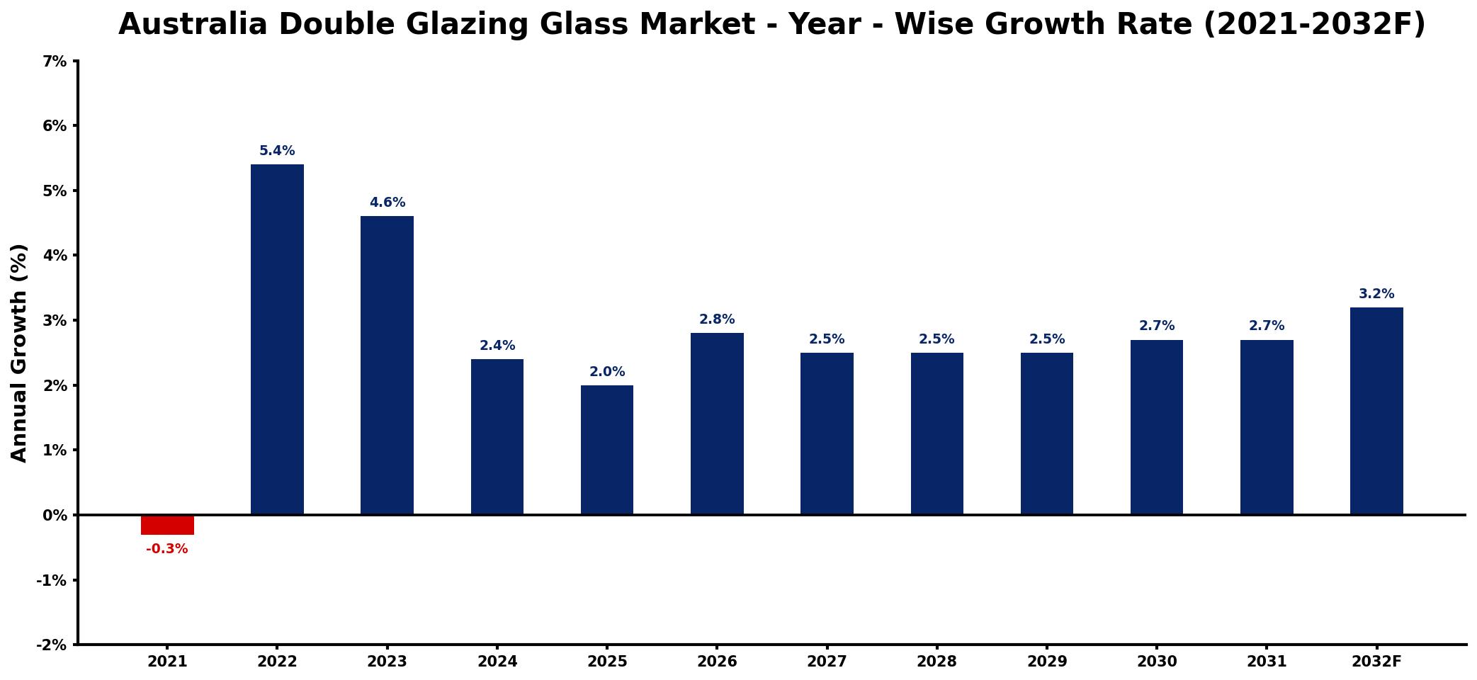 Australia Double Glazing Glass Market Year-wise Growth Rate and Key Drivers