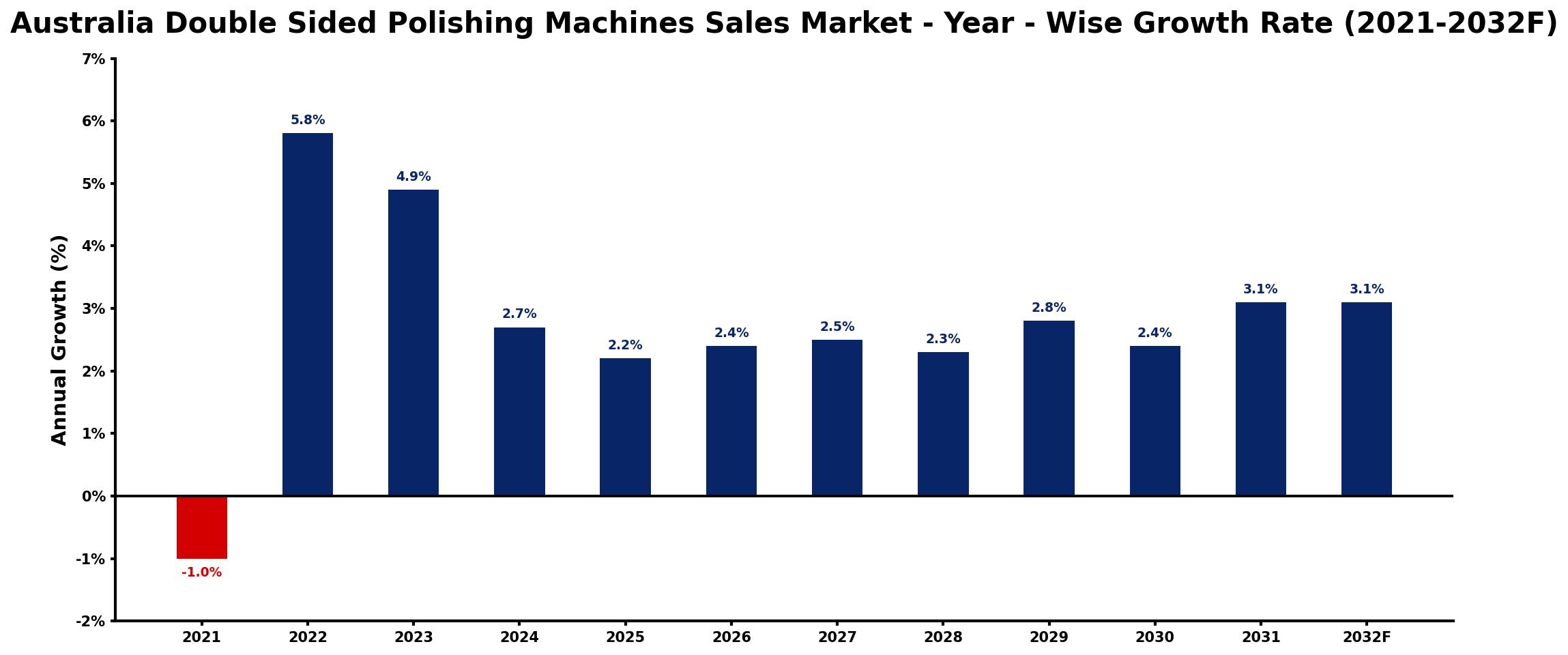 Australia Double Sided Polishing Machines Sales Market Year-wise Growth Rate and Key Drivers