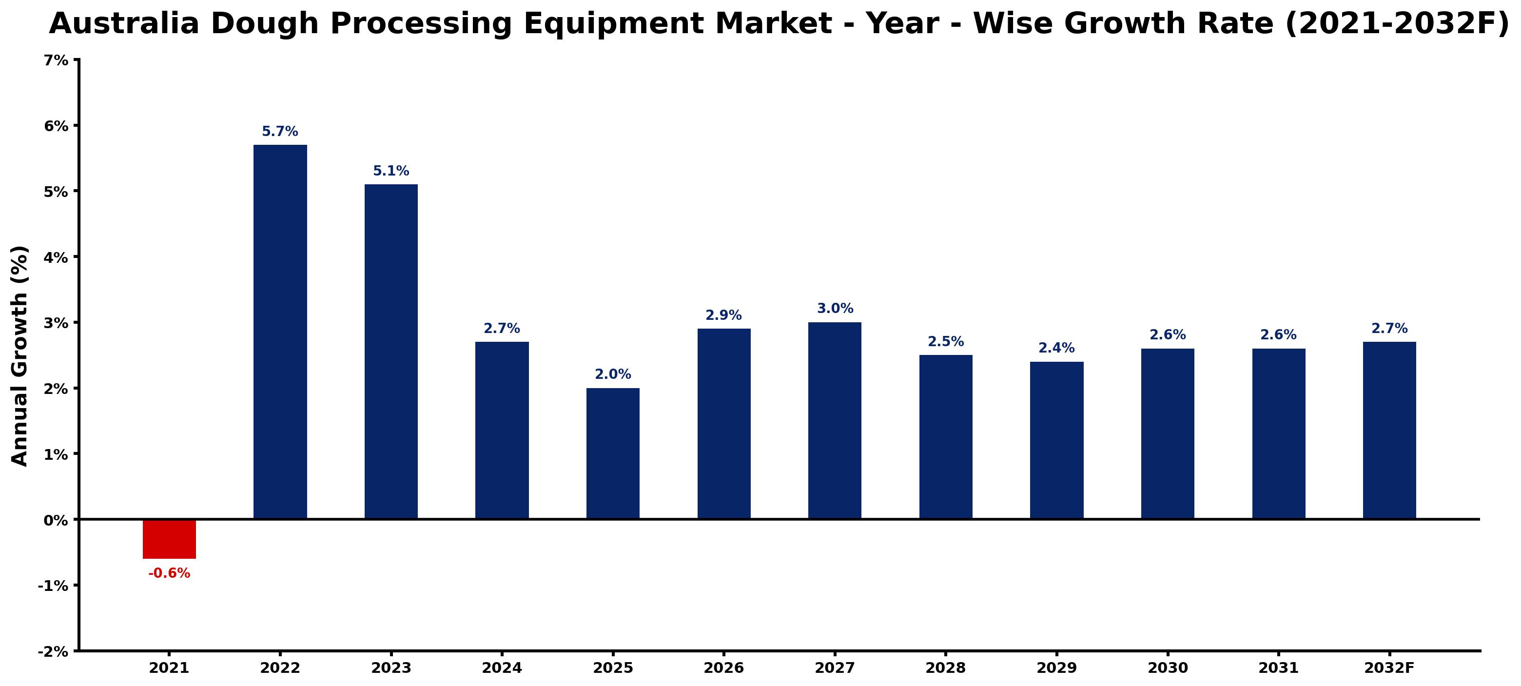 Australia Dough Processing Equipment Market Year-wise Growth Rate and Key Drivers