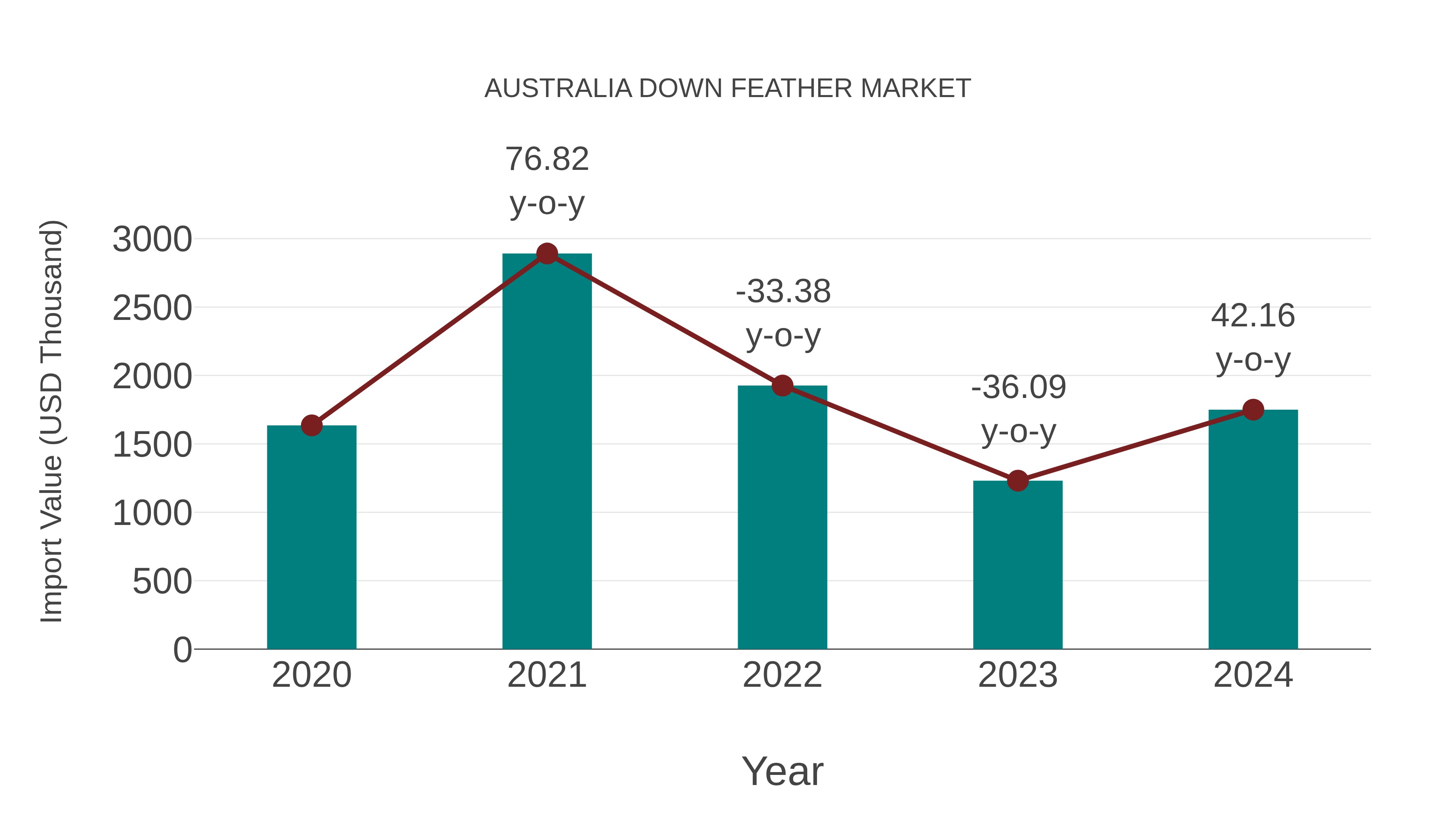 Australia Down Feather Market: Import Trend Analysis