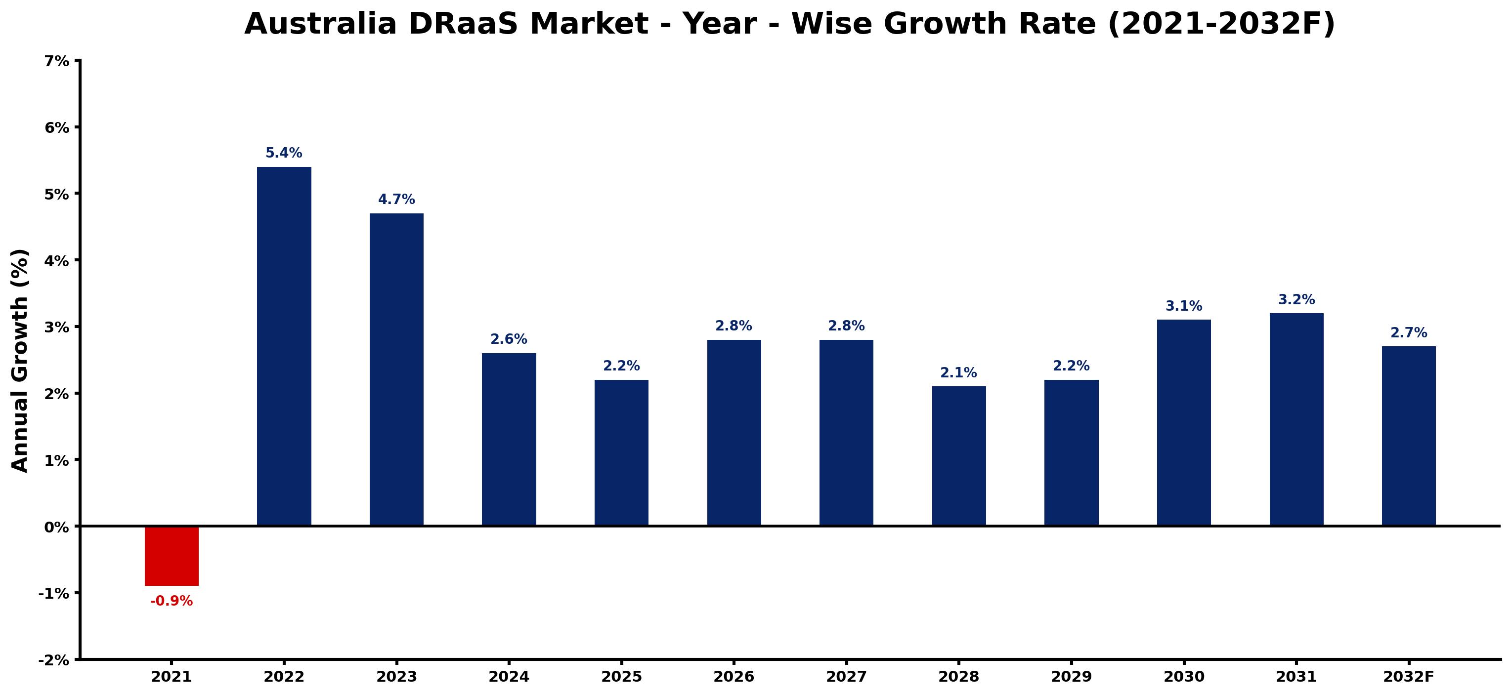 Australia DRaaS Market Year-wise Growth Rate and Key Drivers