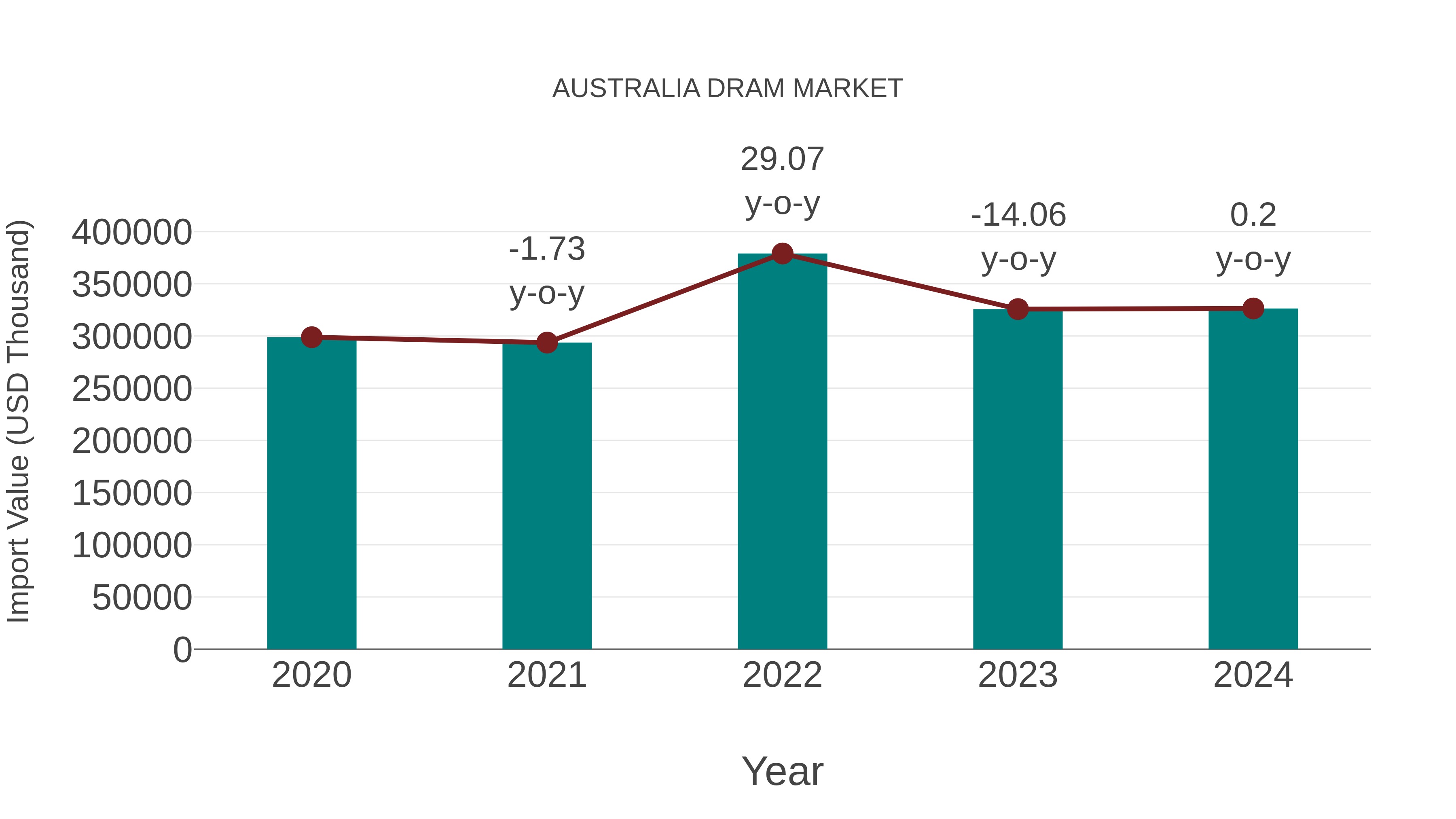  Australia Dram Market: Import Trend Analysis