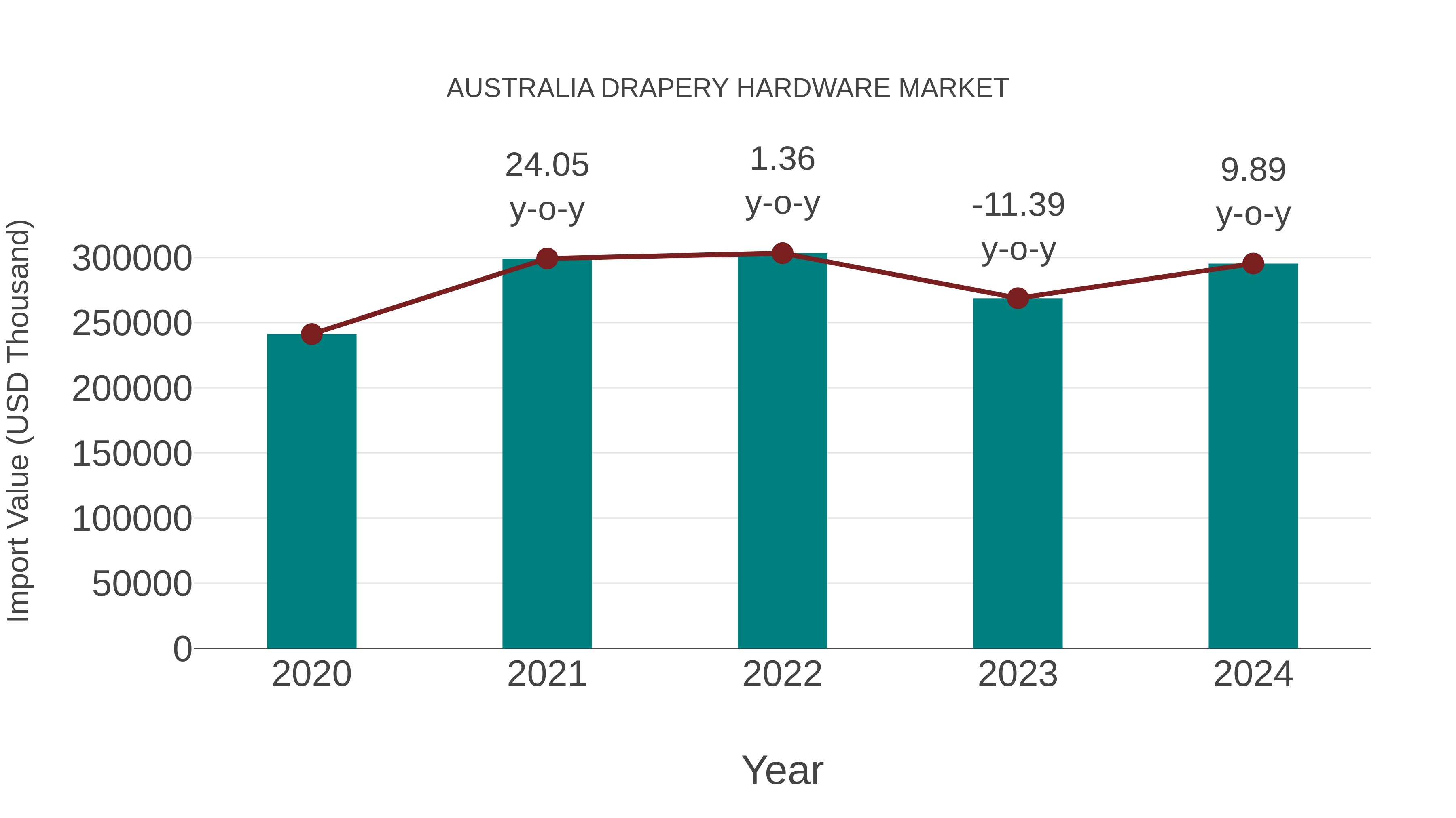 Australia Drapery Hardware Market: Import Trend Analysis