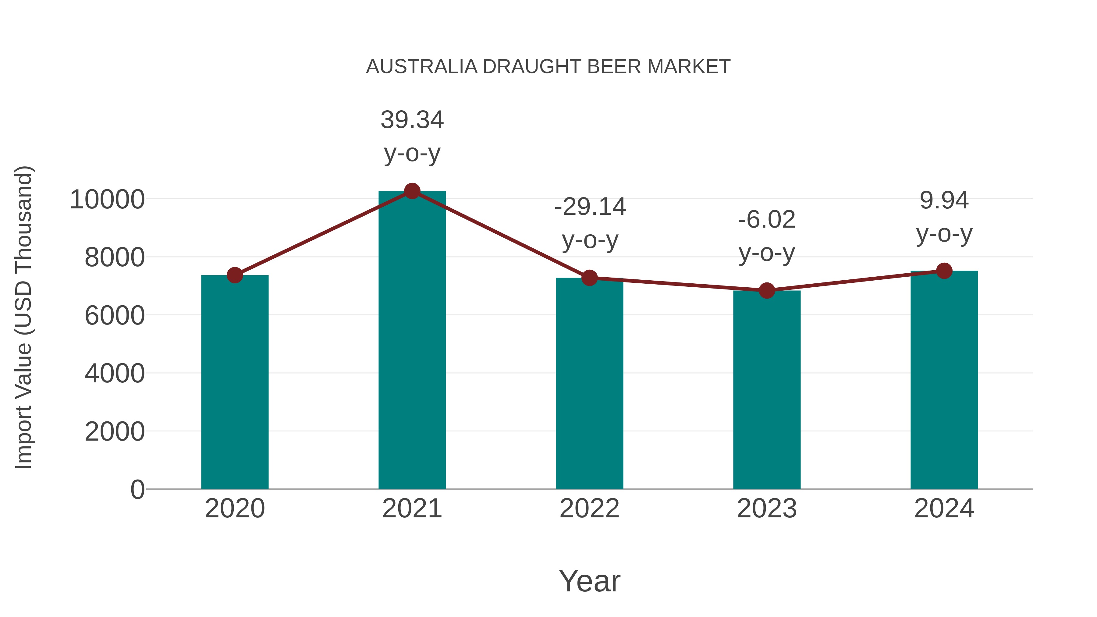  Australia Draught Beer Market: Import Trend Analysis