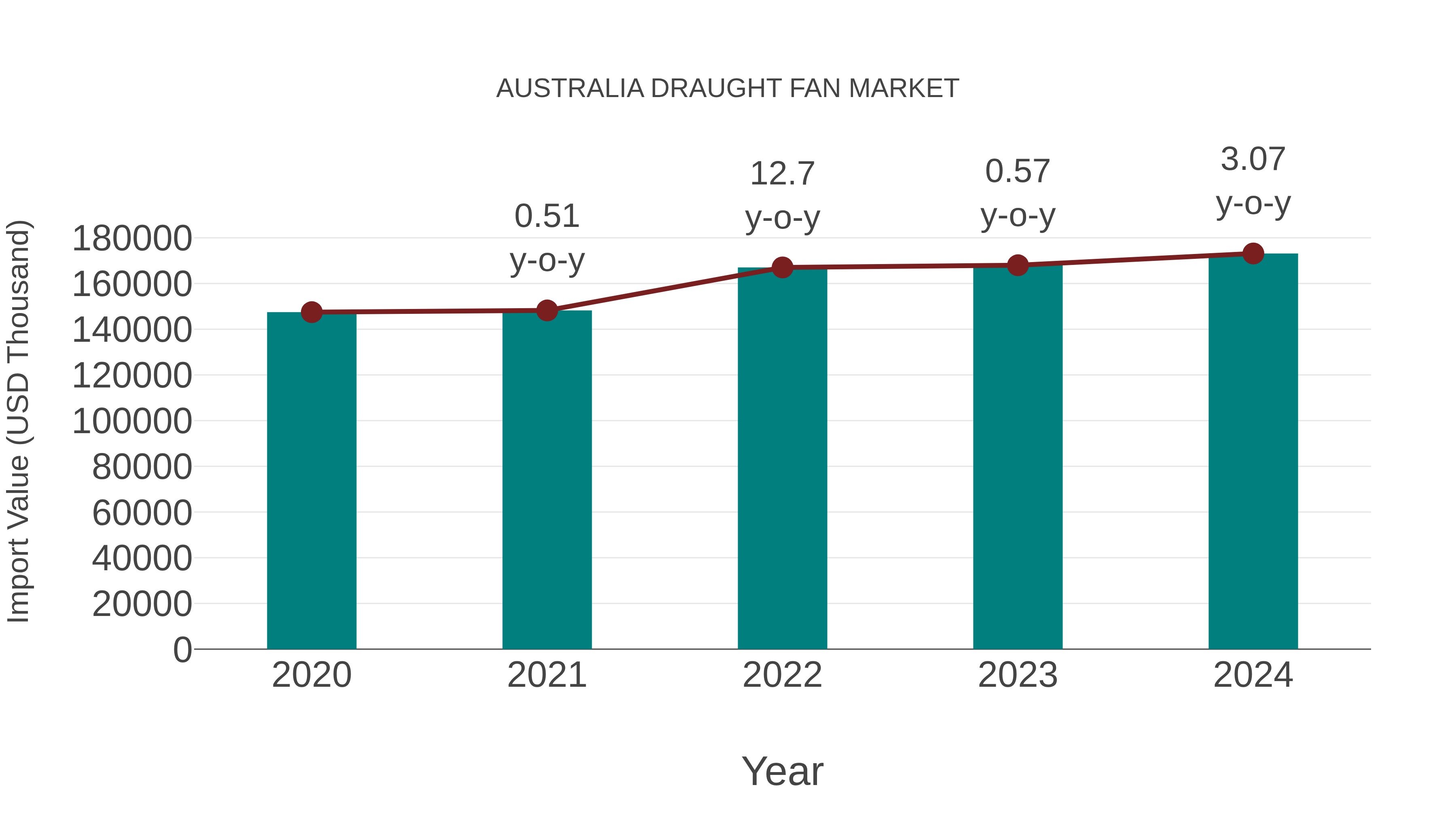 Australia Draught Fan Market: Import Trend Analysis