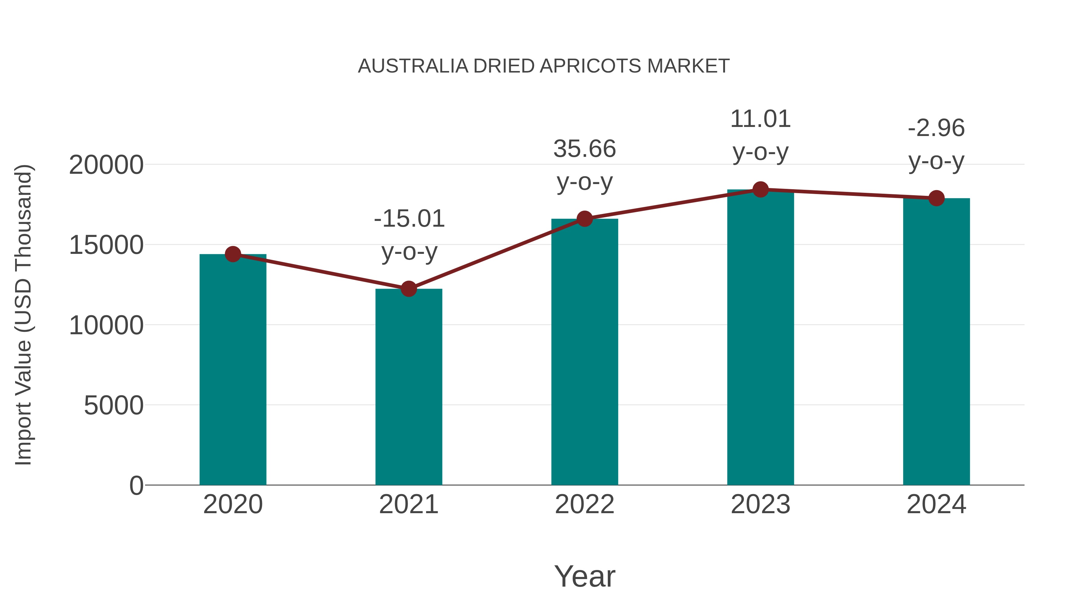  Australia Dried Apricots Market: Import Trend Analysis