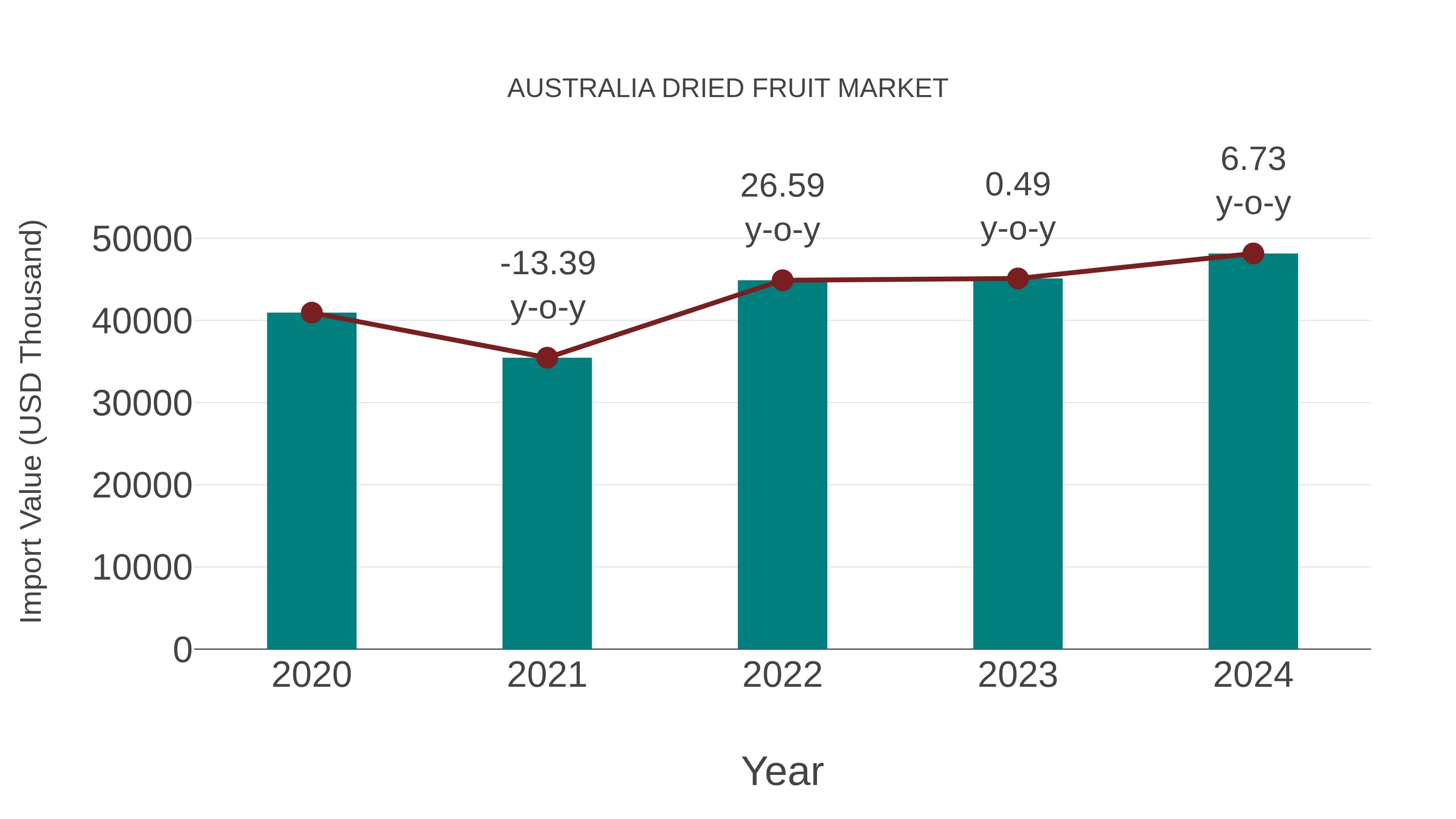  Australia Dried Fruit Market: Import Trend Analysis