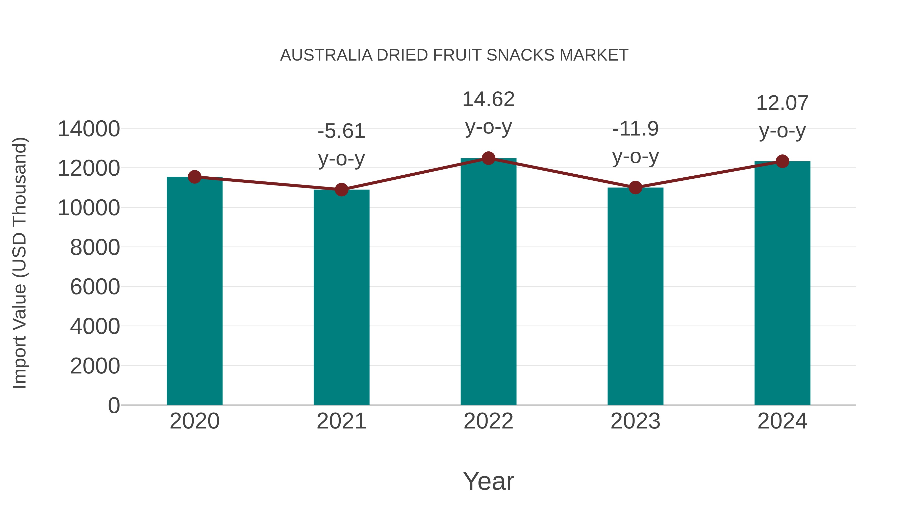  Australia Dried Fruit Snacks Market: Import Trend Analysis