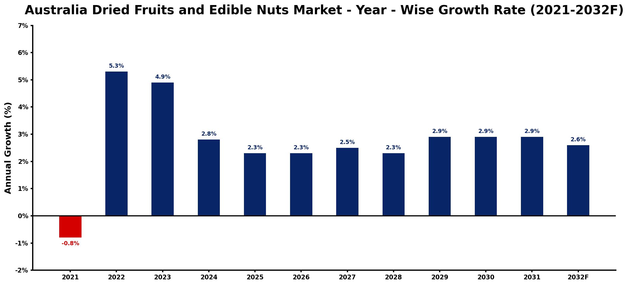 Australia Dried Fruits and Edible Nuts Market Year-wise Growth Rate and Key Drivers