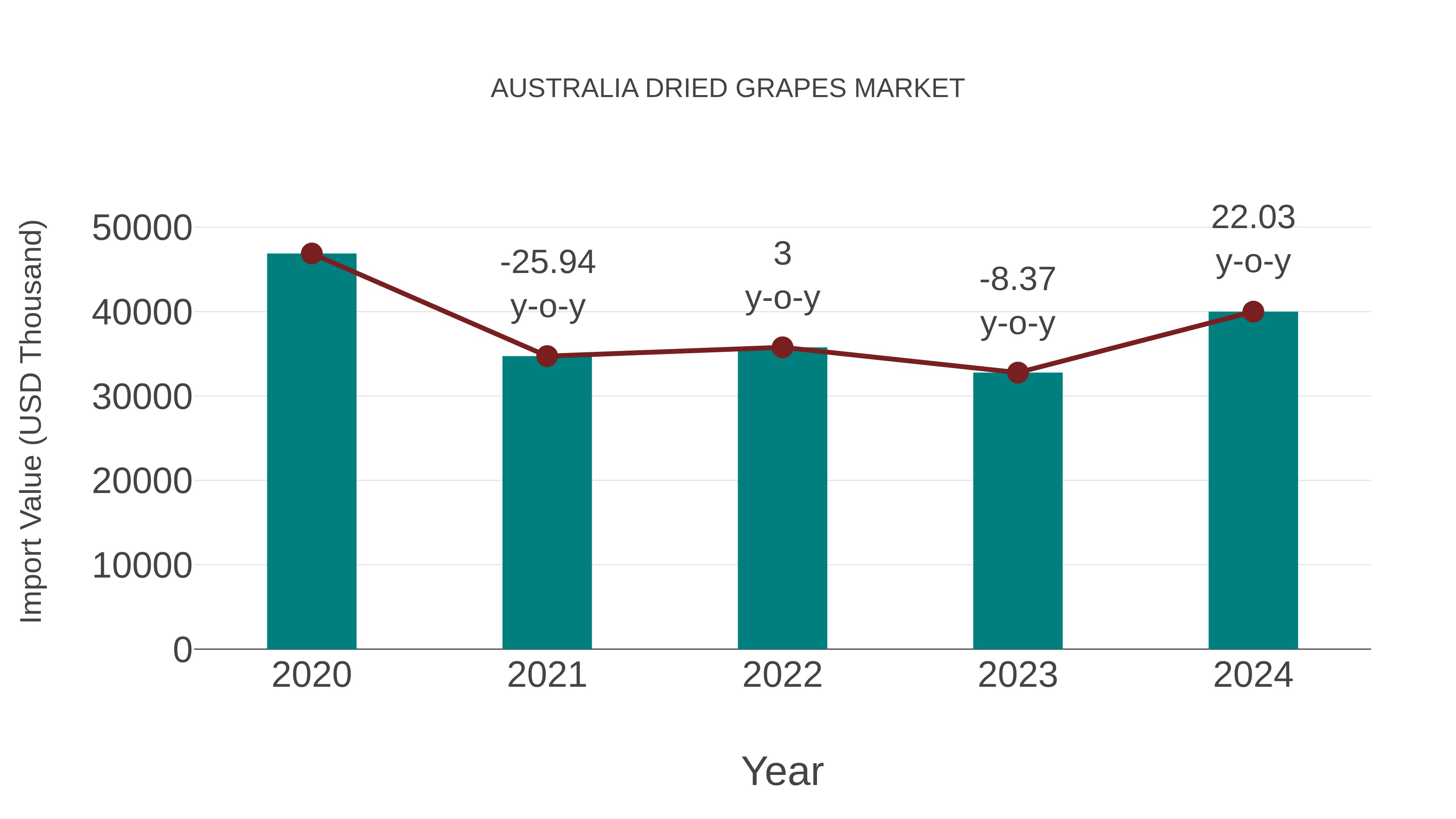Australia Dried Grapes Market: Import Trend Analysis