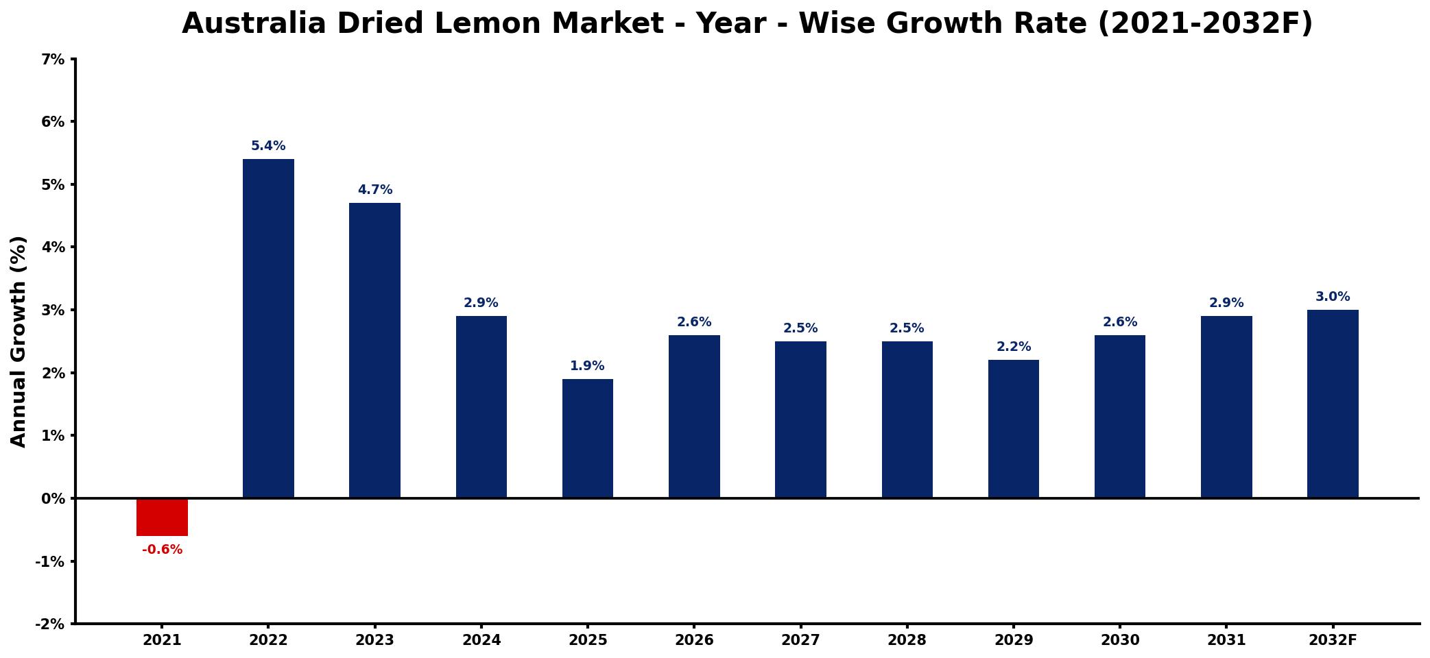 Australia Dried Lemon Market Year-wise Growth Rate and Key Drivers