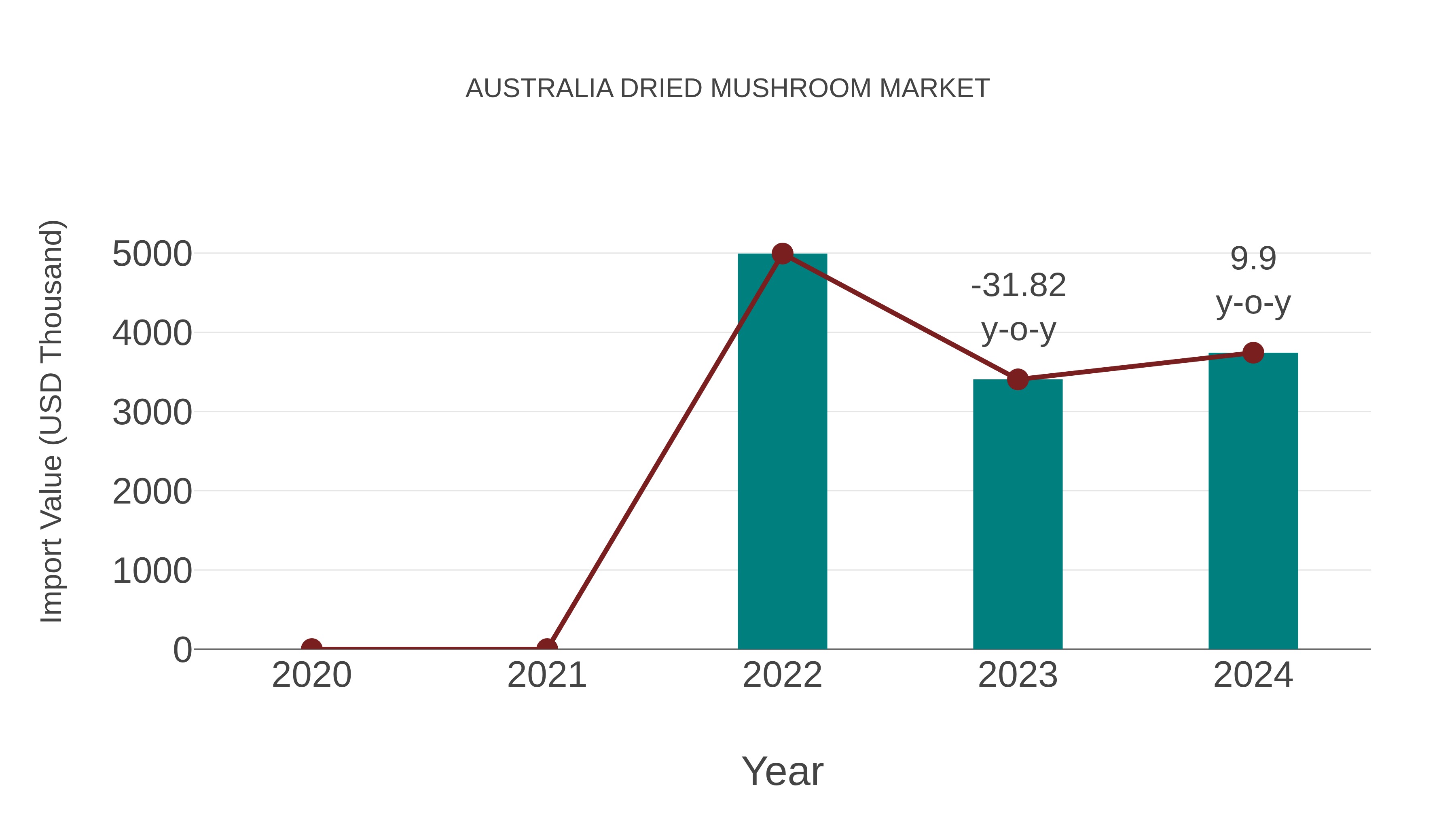  Australia Dried Mushroom Market: Import Trend Analysis