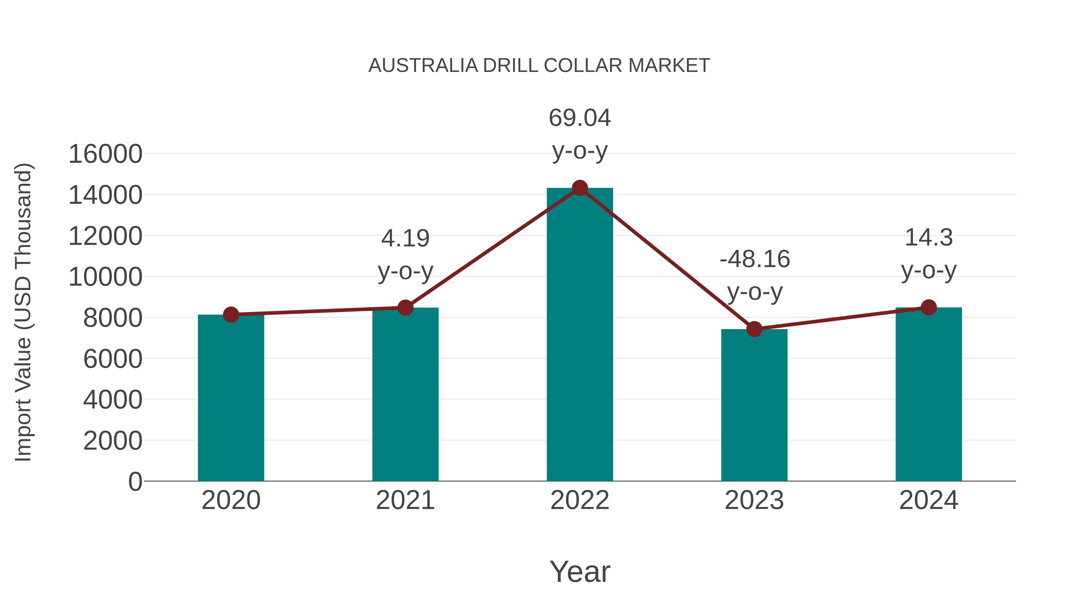  Australia Drill Collar Market: Import Trend Analysis