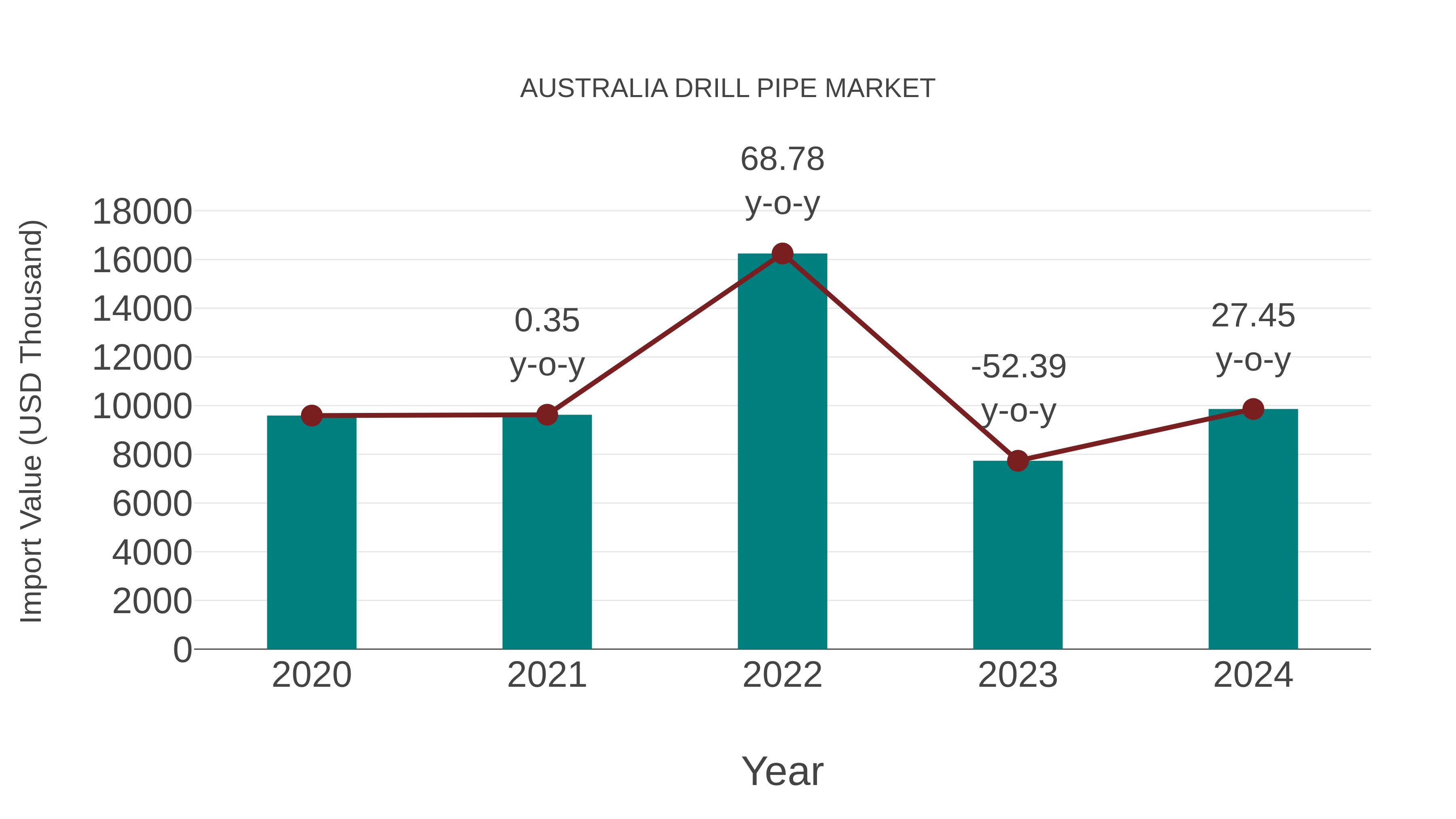  Australia Drill Pipe Market: Import Trend Analysis