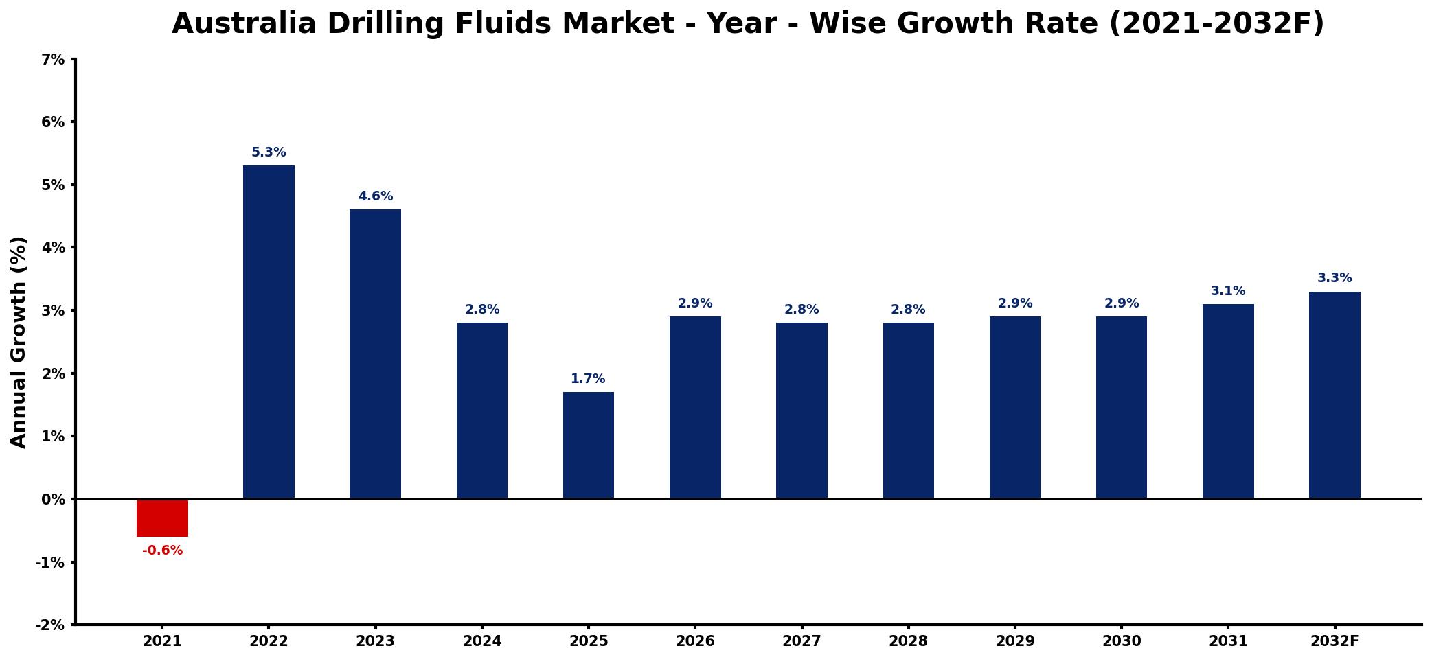 Australia Drilling Fluids Market Year-wise Growth Rate and Key Drivers