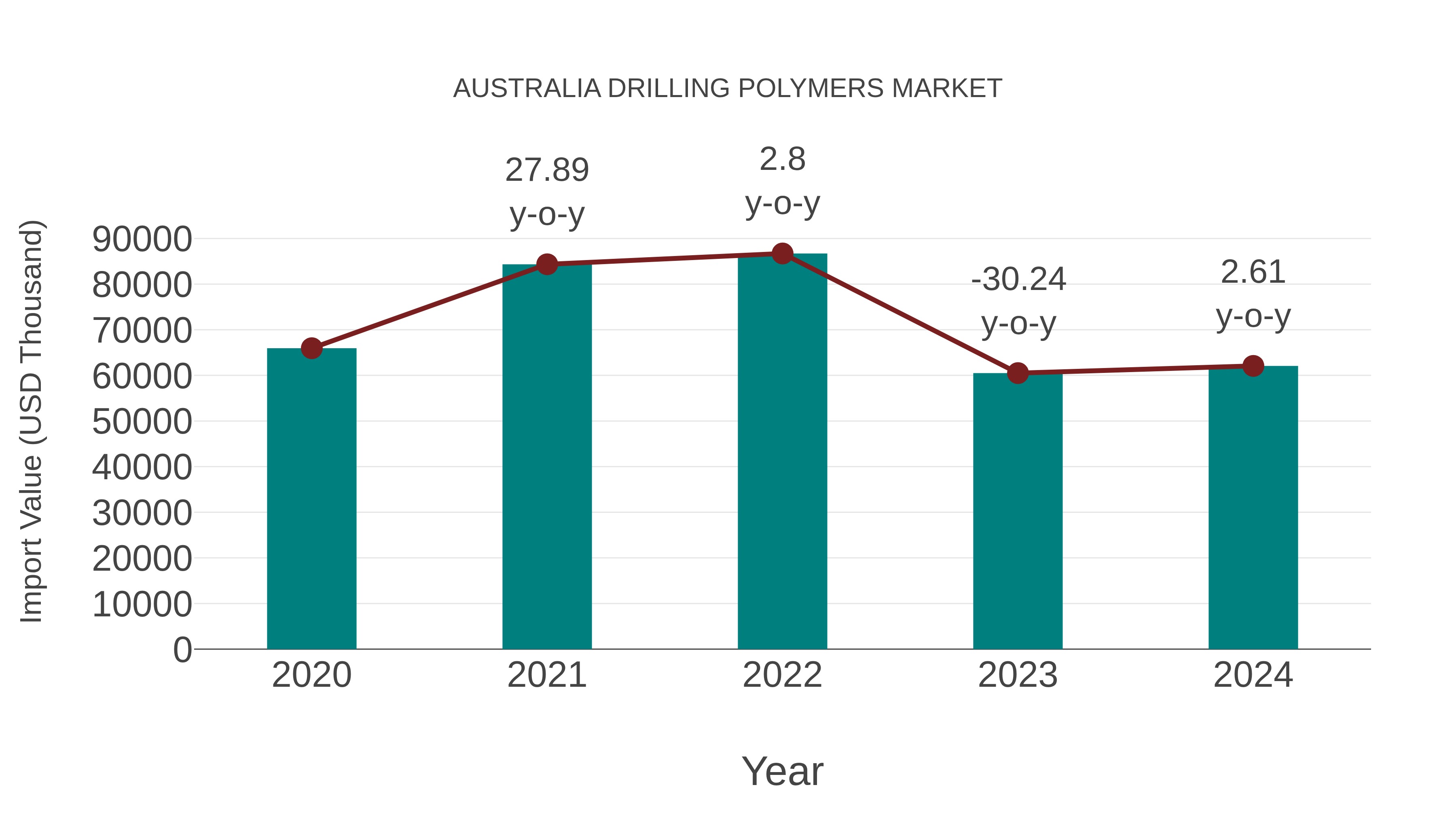  Australia Drilling Polymers Market: Import Trend Analysis