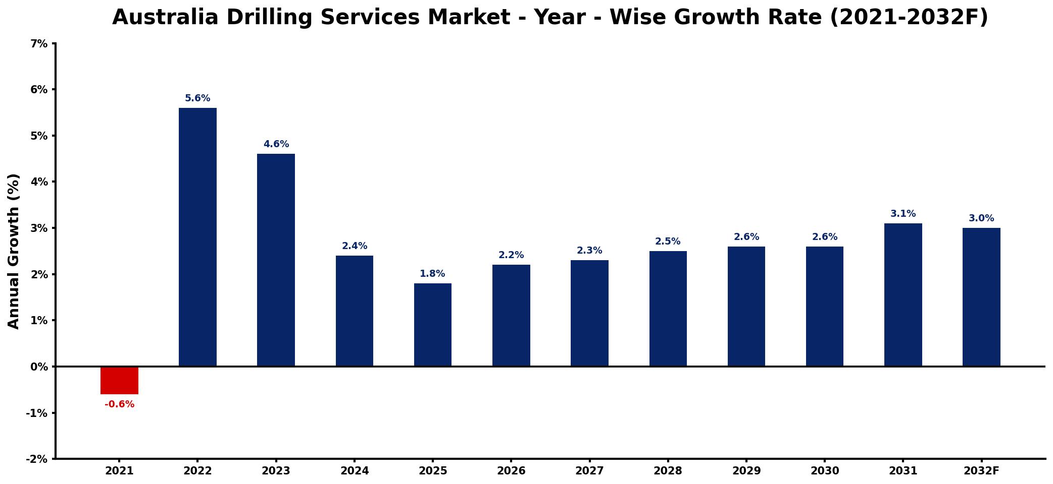 Australia Drilling Services Market Year-wise Growth Rate and Key Drivers