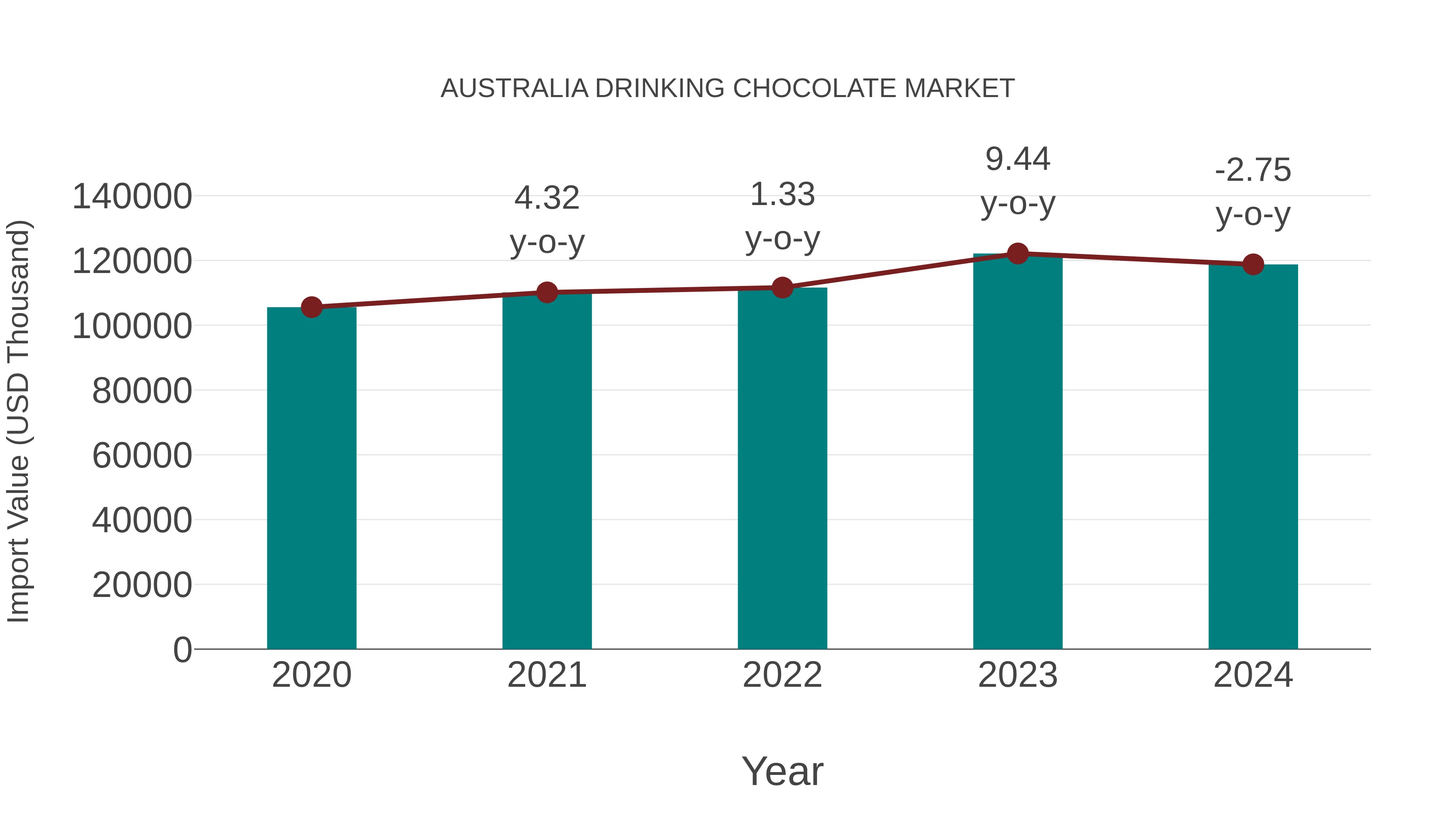  Australia Drinking Chocolate Market: Import Trend Analysis