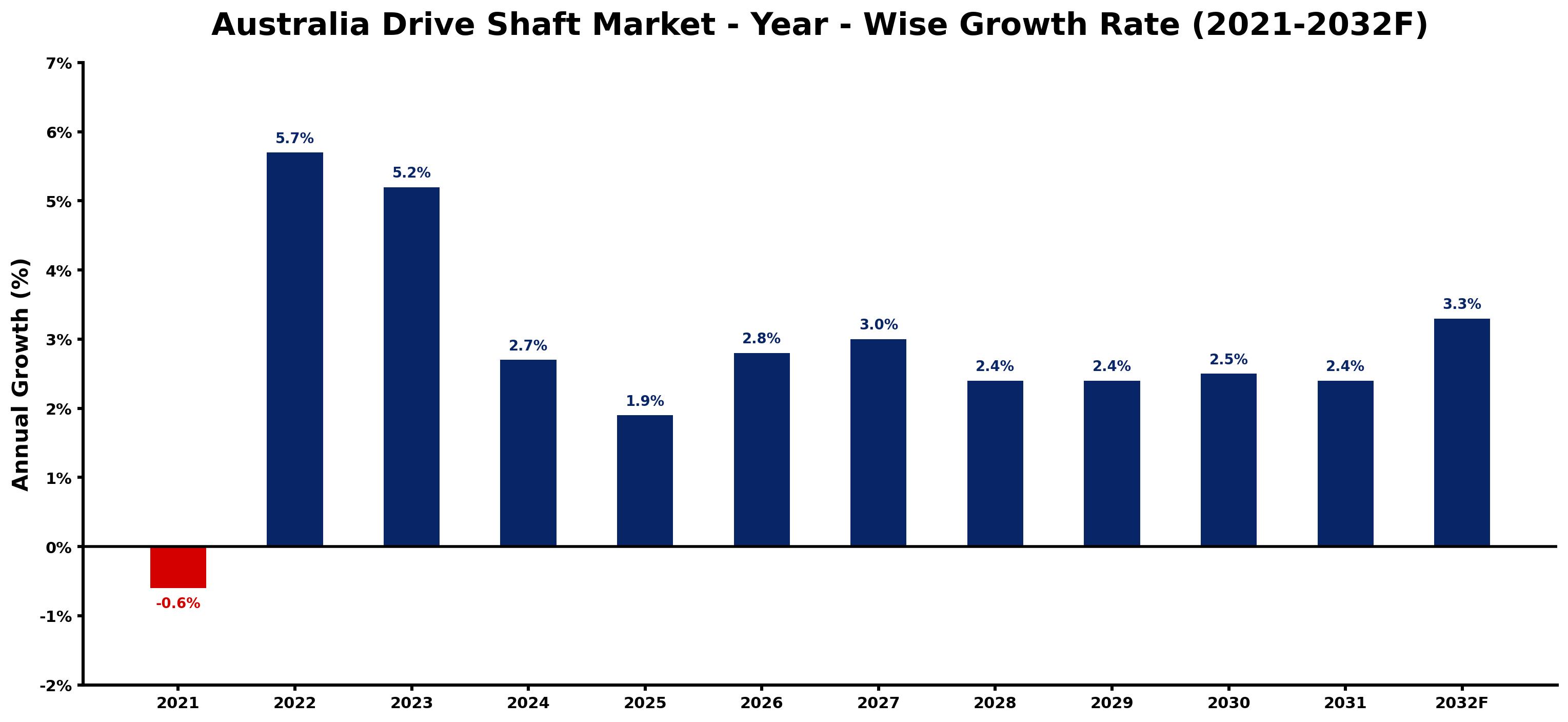 Australia Drive Shaft Market Year-wise Growth Rate and Key Drivers