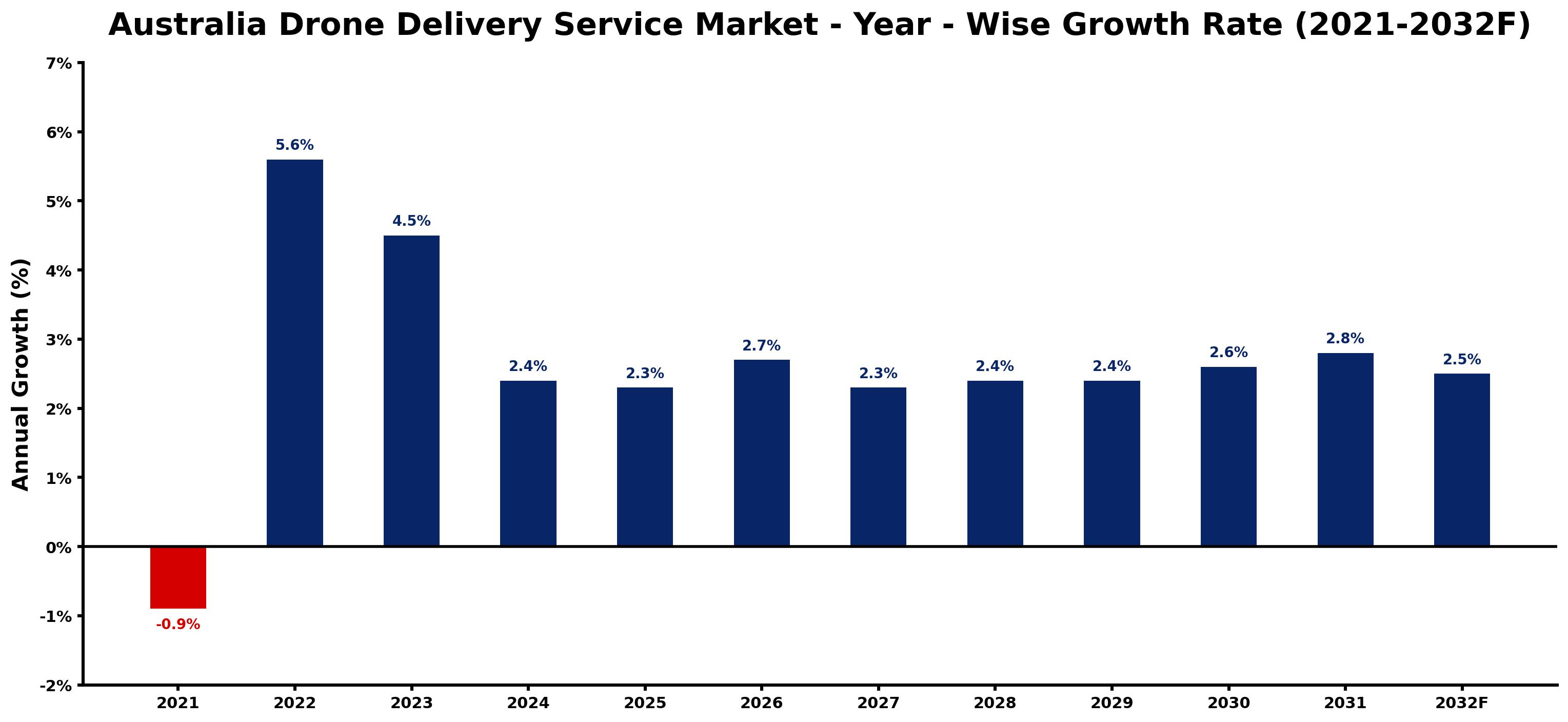 Australia Drone Delivery Service Market Year-wise Growth Rate and Key Drivers