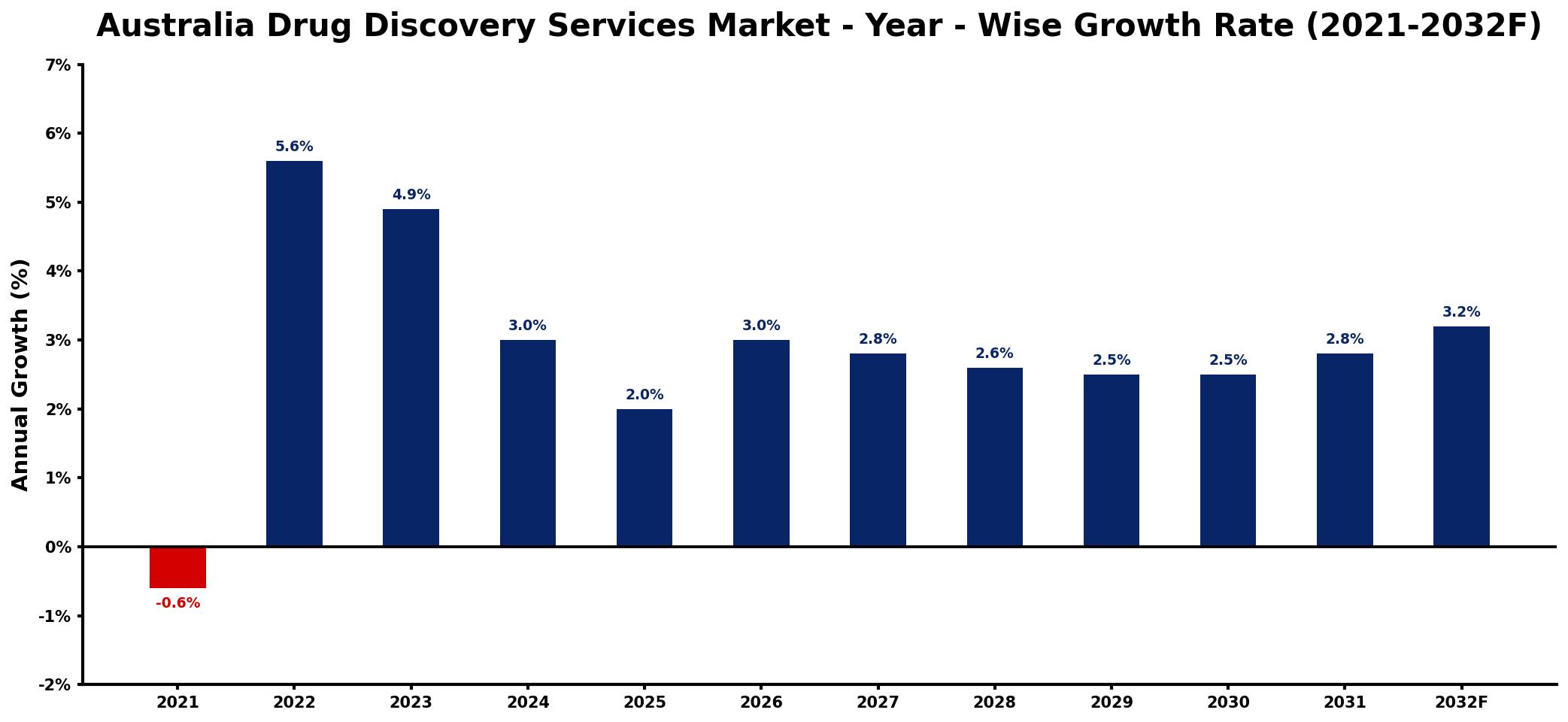 Australia Drug Discovery Services Market Year-wise Growth Rate and Key Drivers