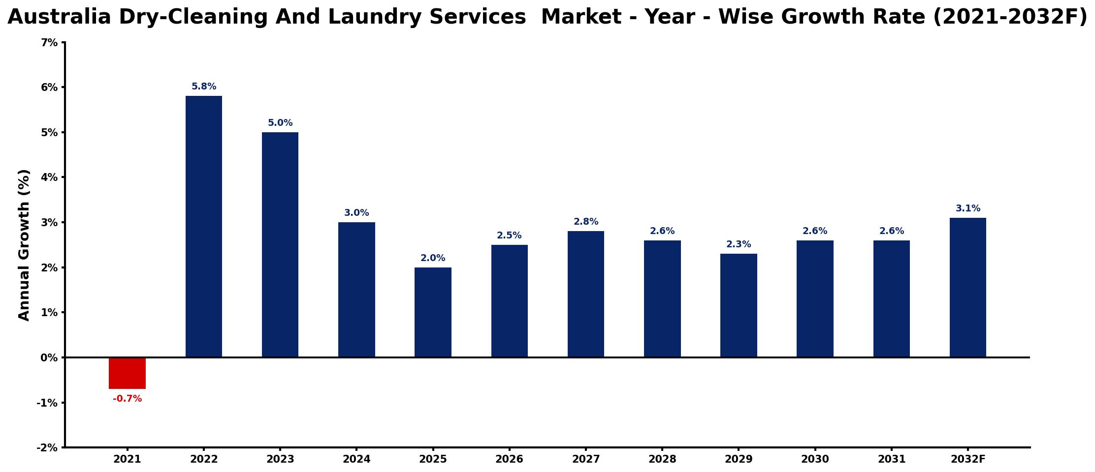 Australia Dry-Cleaning And Laundry Services Market Year-wise Growth Rate and Key Drivers