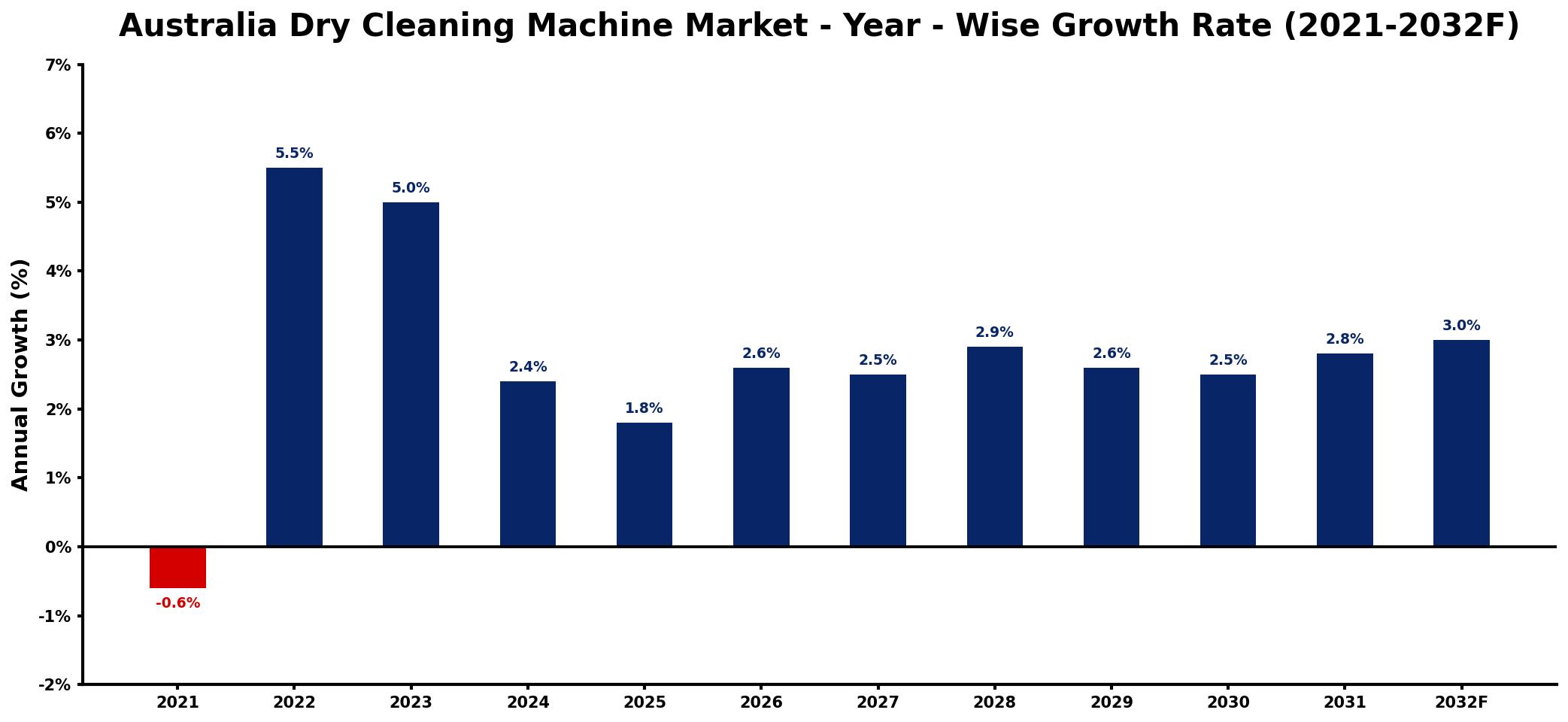 Australia Dry Cleaning Machine Market Year-wise Growth Rate and Key Drivers