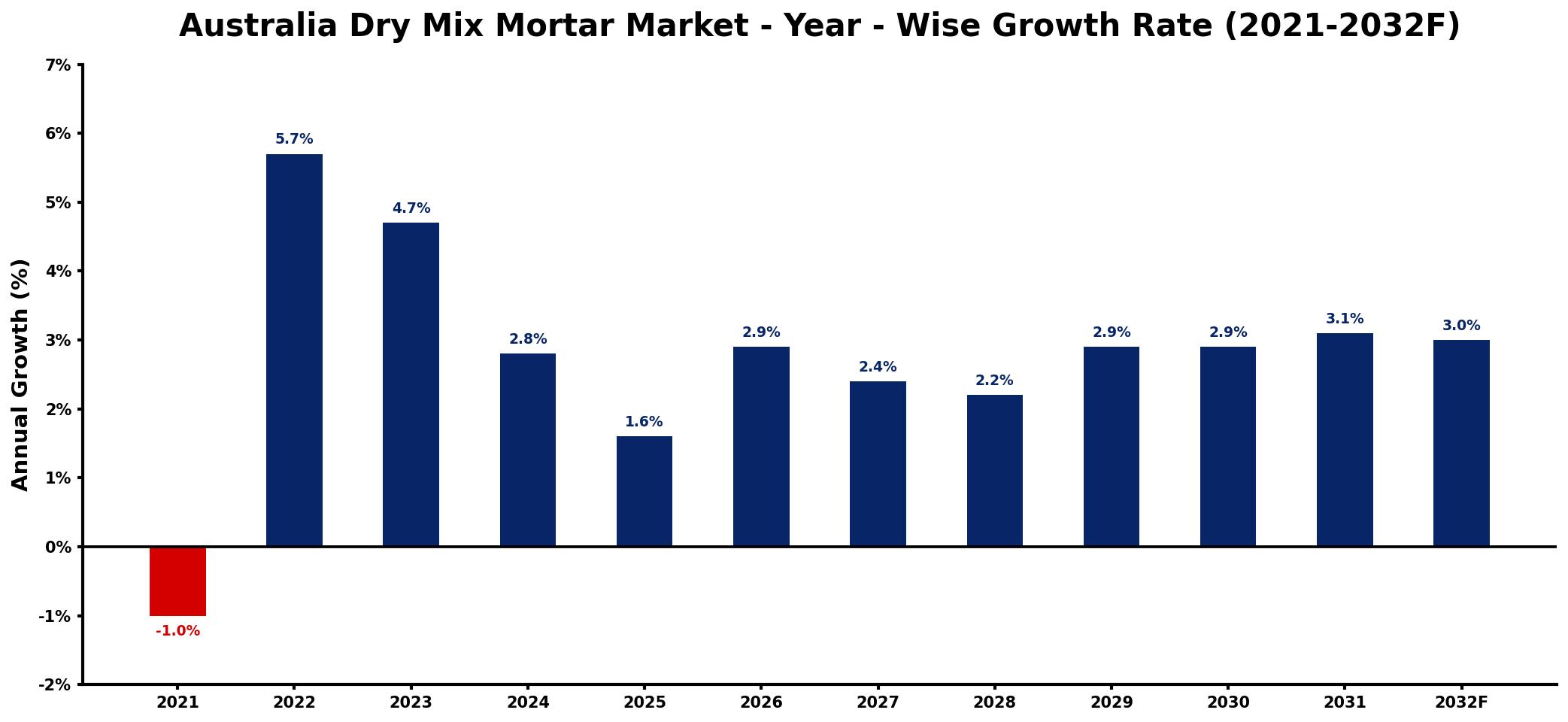 Australia Dry Mix Mortar Market Year-wise Growth Rate and Key Drivers
