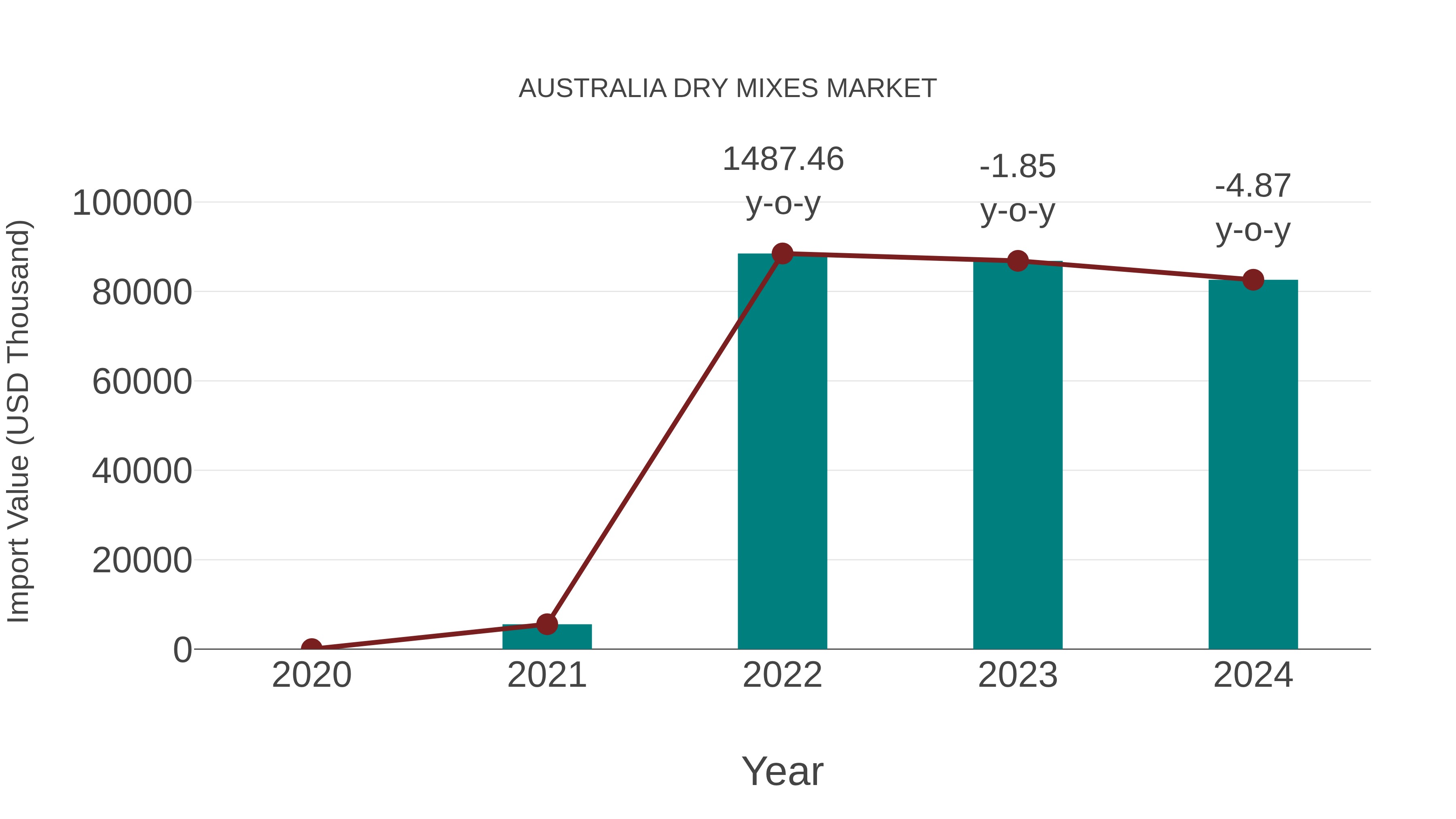 Australia Dry Mixes Market: Import Trend Analysis