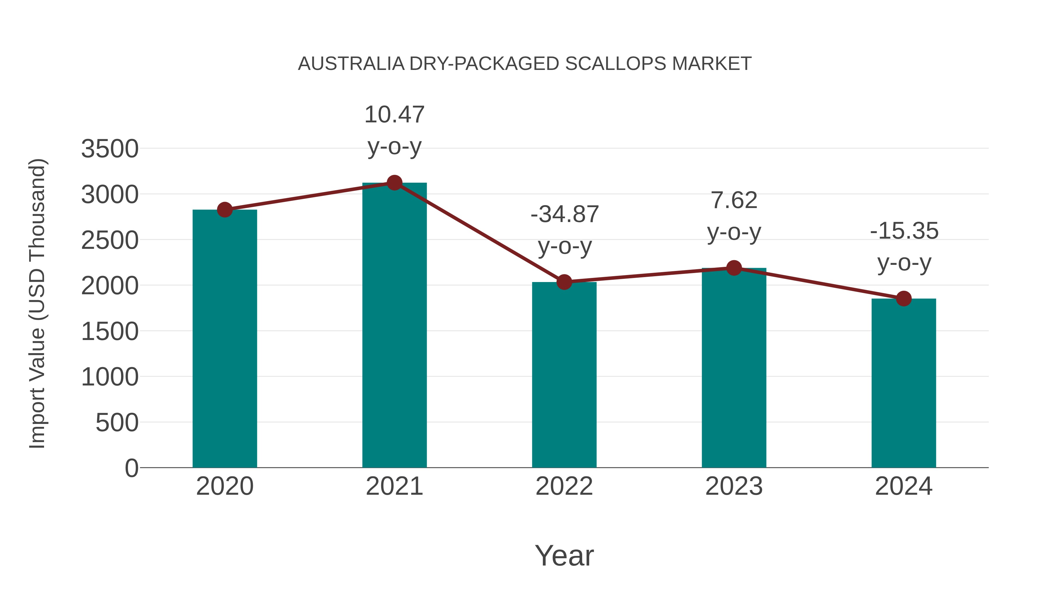  Australia Dry-packaged Scallops Market: Import Trend Analysis