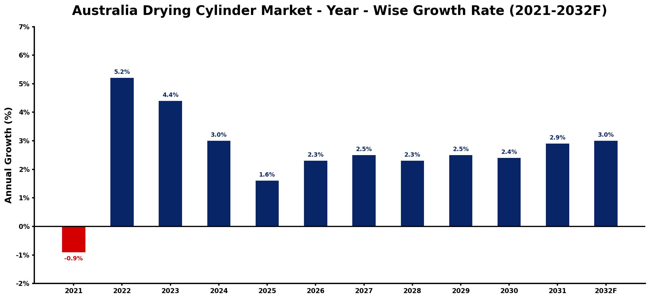Australia Drying Cylinder Market Year-wise Growth Rate and Key Drivers