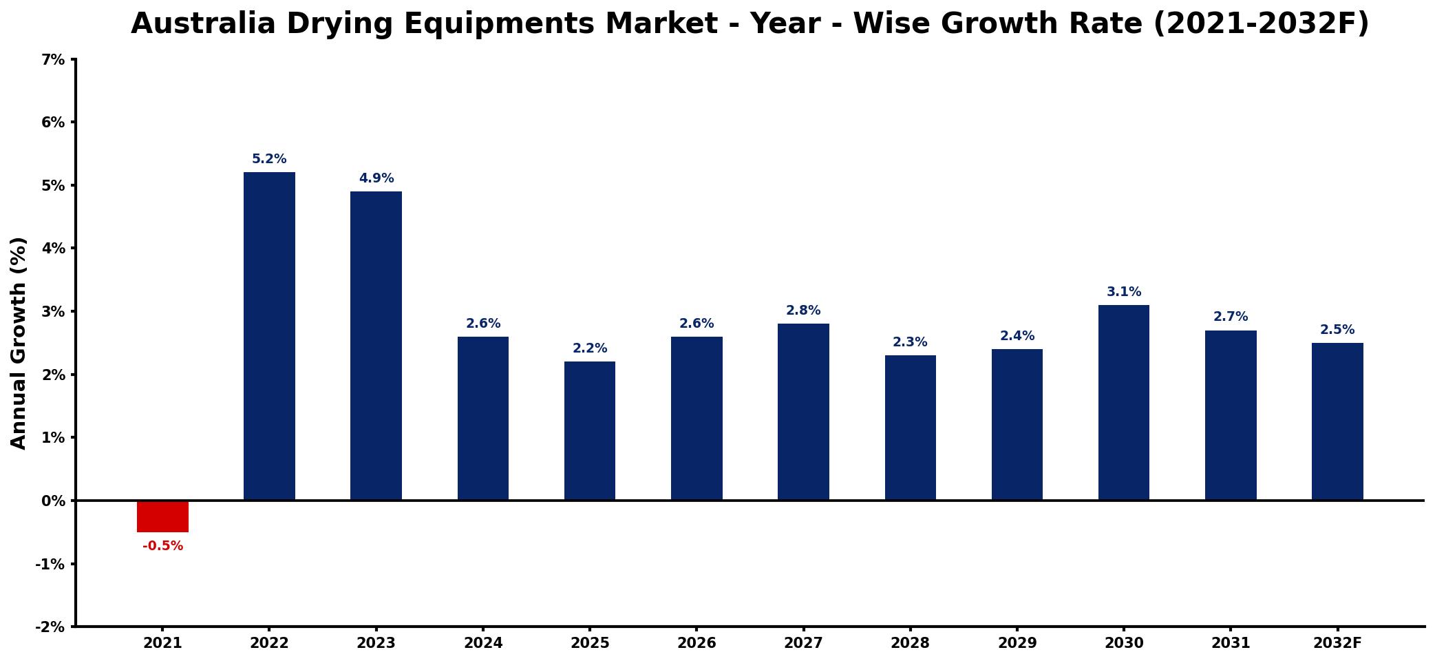 Australia Drying Equipments Market Year-wise Growth Rate and Key Drivers