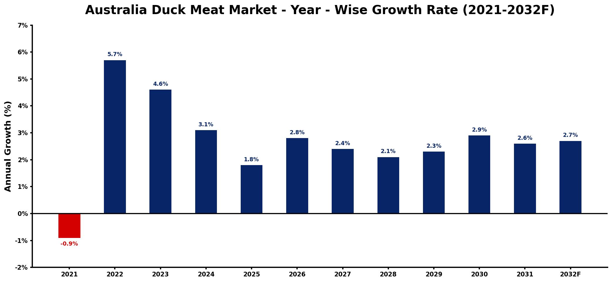 Australia Duck Meat Market Year-wise Growth Rate and Key Drivers