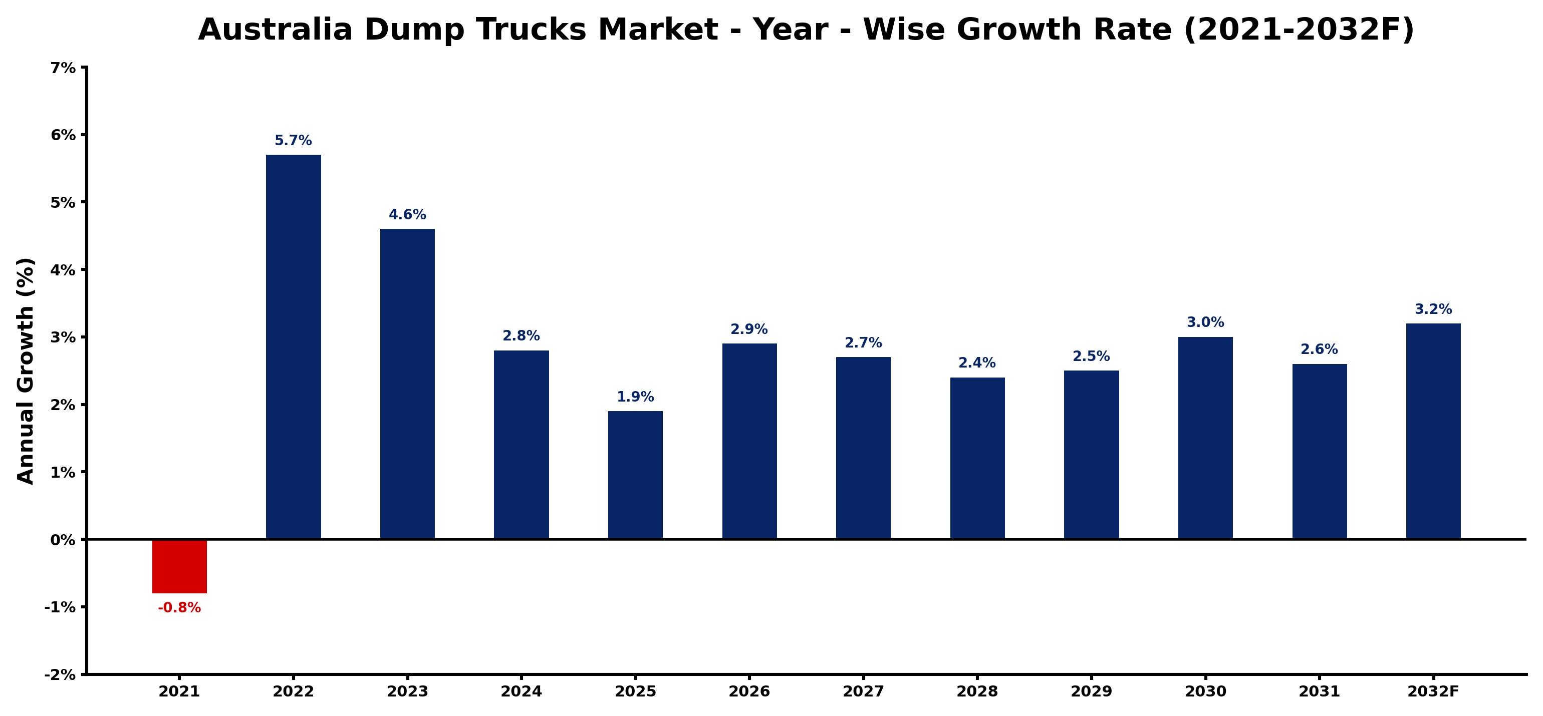 Australia Dump Trucks Market Year-wise Growth Rate and Key Drivers