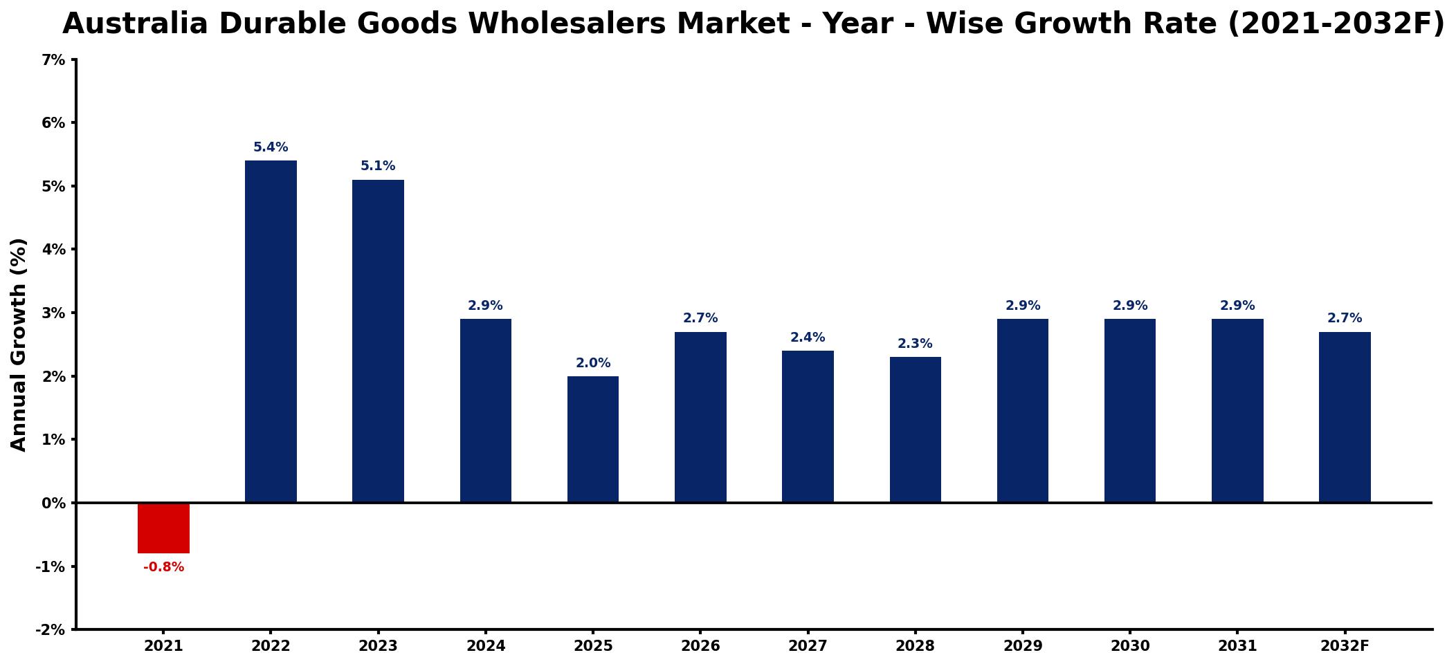 Australia Durable Goods Wholesalers Market Year-wise Growth Rate and Key Drivers