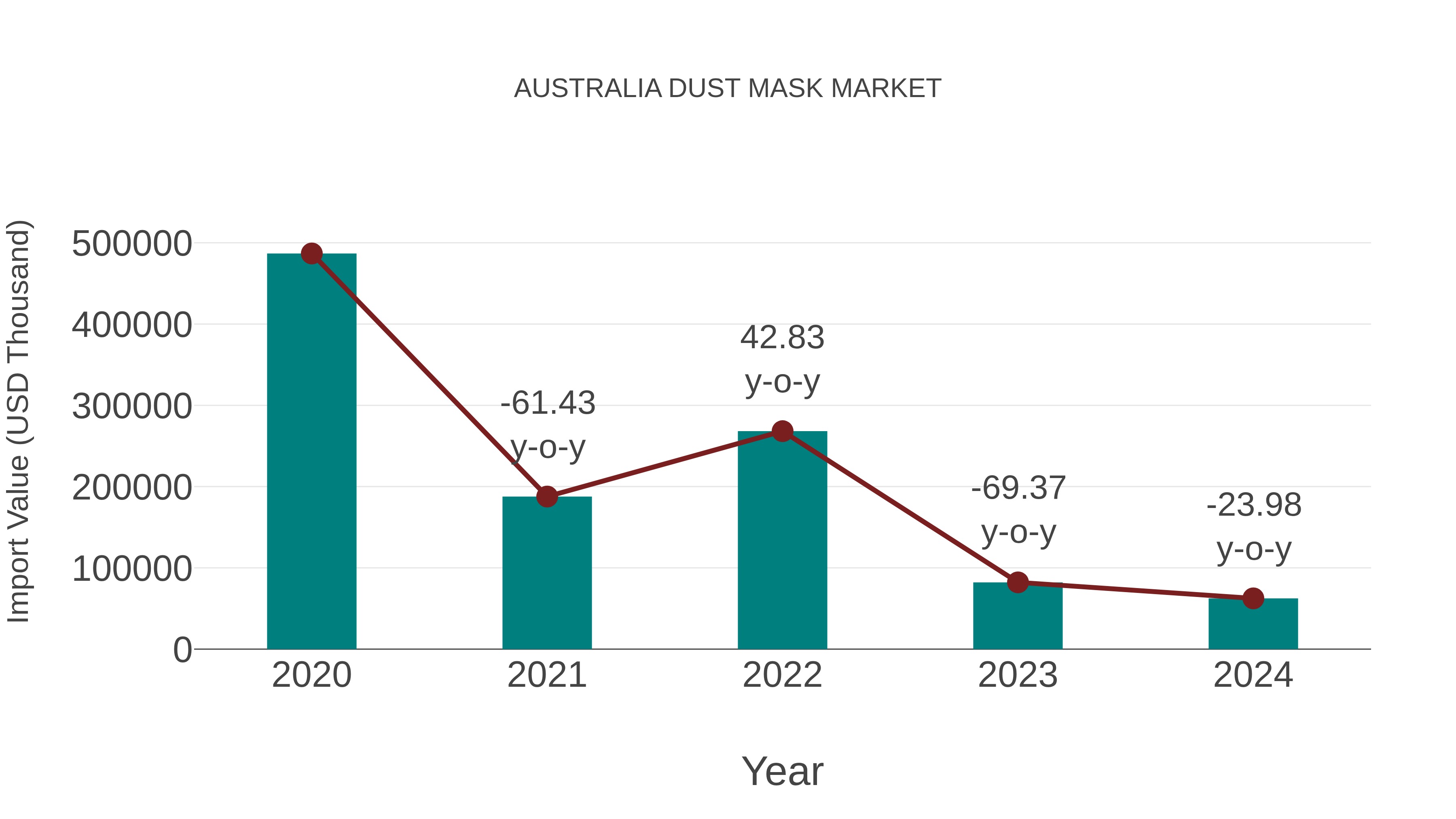  Australia Dust Mask Market: Import Trend Analysis