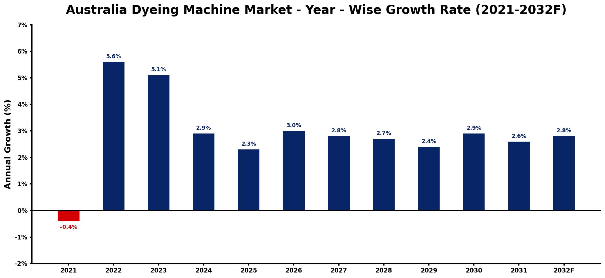 Australia Dyeing Machine Market Year-wise Growth Rate and Key Drivers