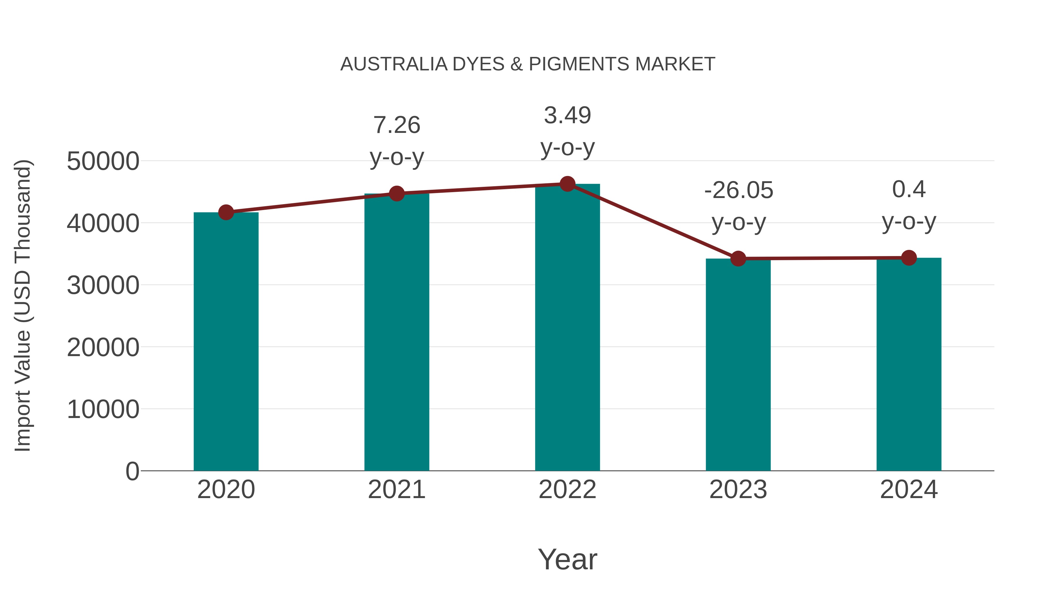  Australia Dyes & Pigments Market: Import Trend Analysis