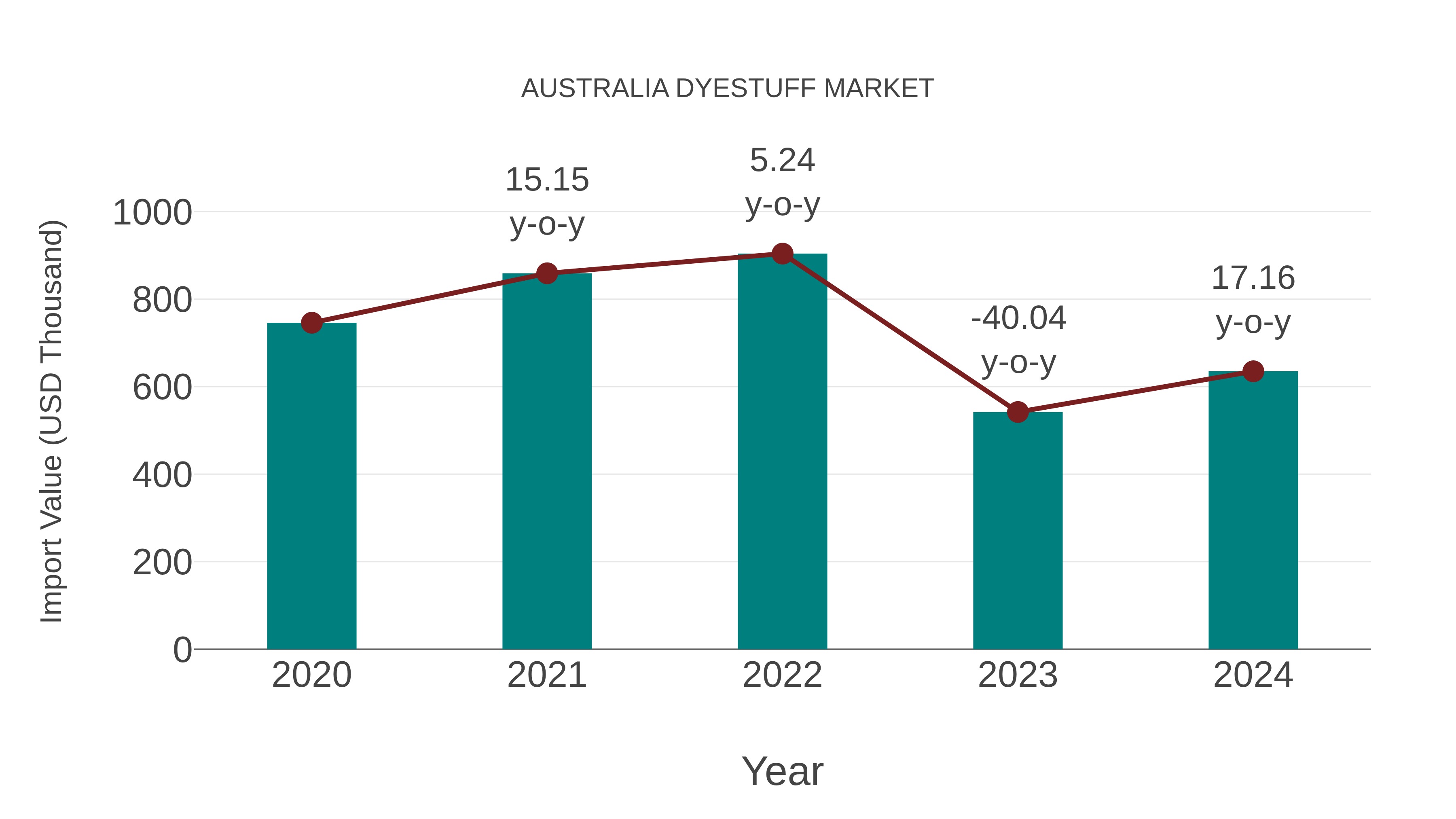  Australia Dyestuff Market: Import Trend Analysis