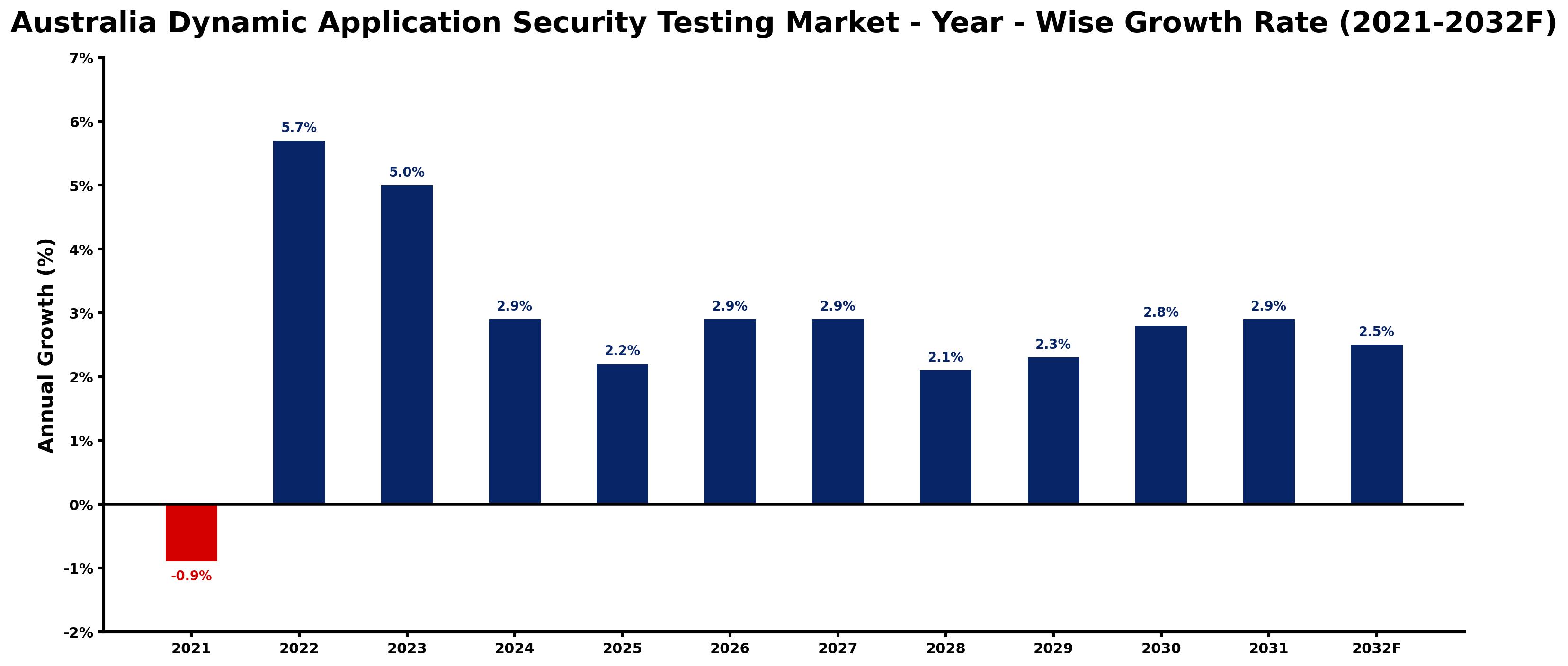Australia Dynamic Application Security Testing Market Year-wise Growth Rate and Key Drivers
