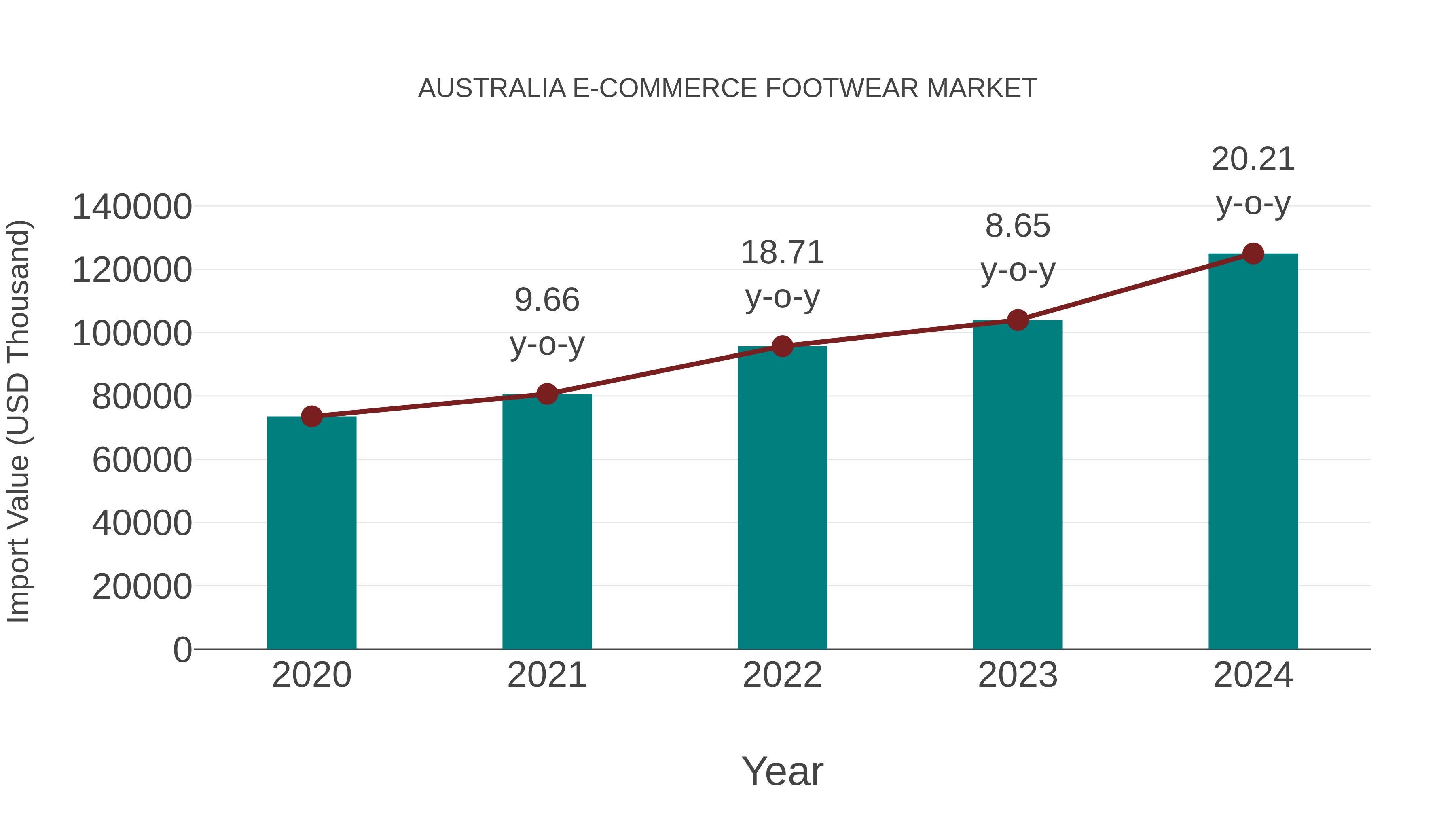  Australia E-commerce Footwear Market: Import Trend Analysis