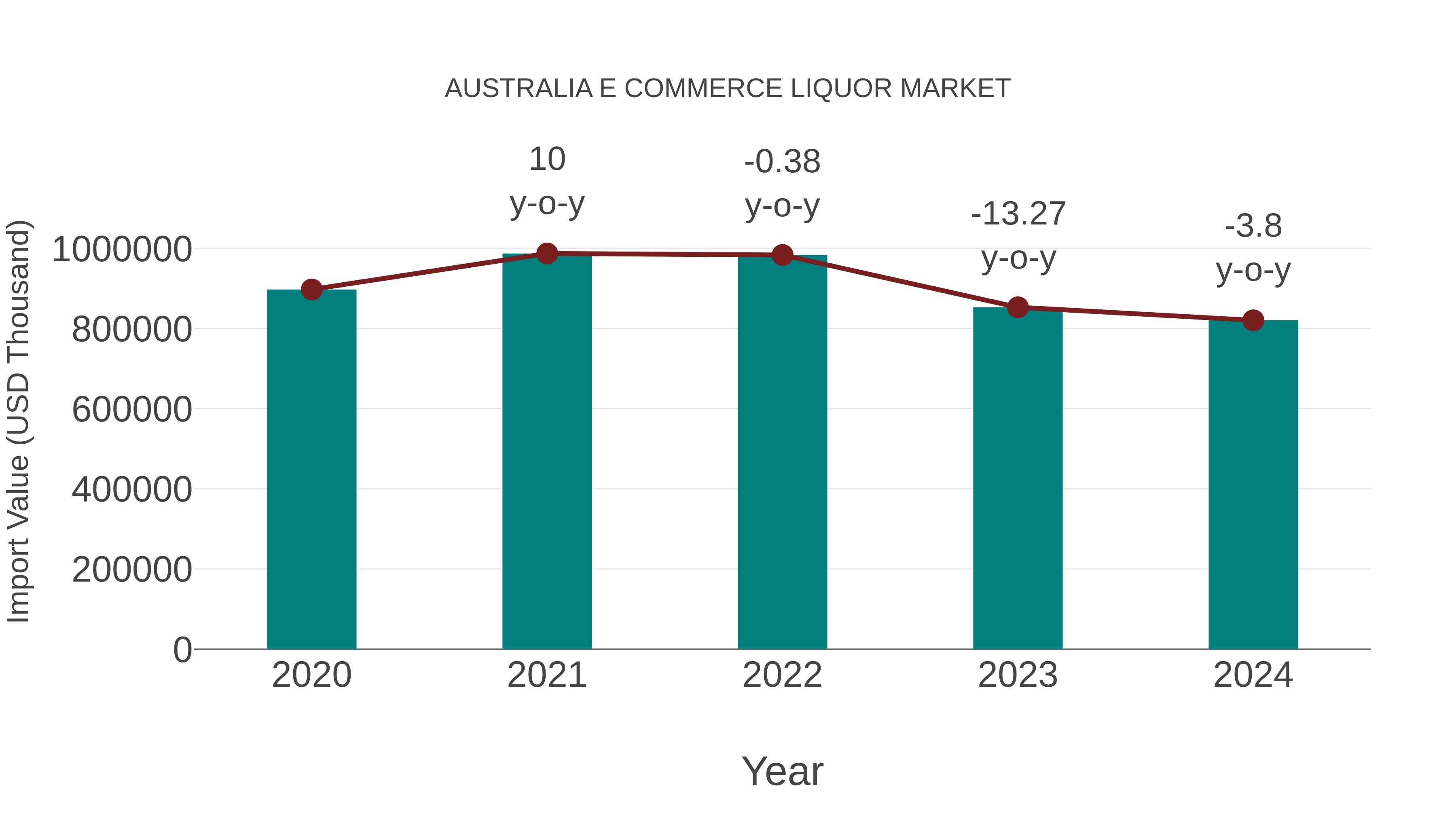 Australia E Commerce Liquor Market: Import Trend Analysis
