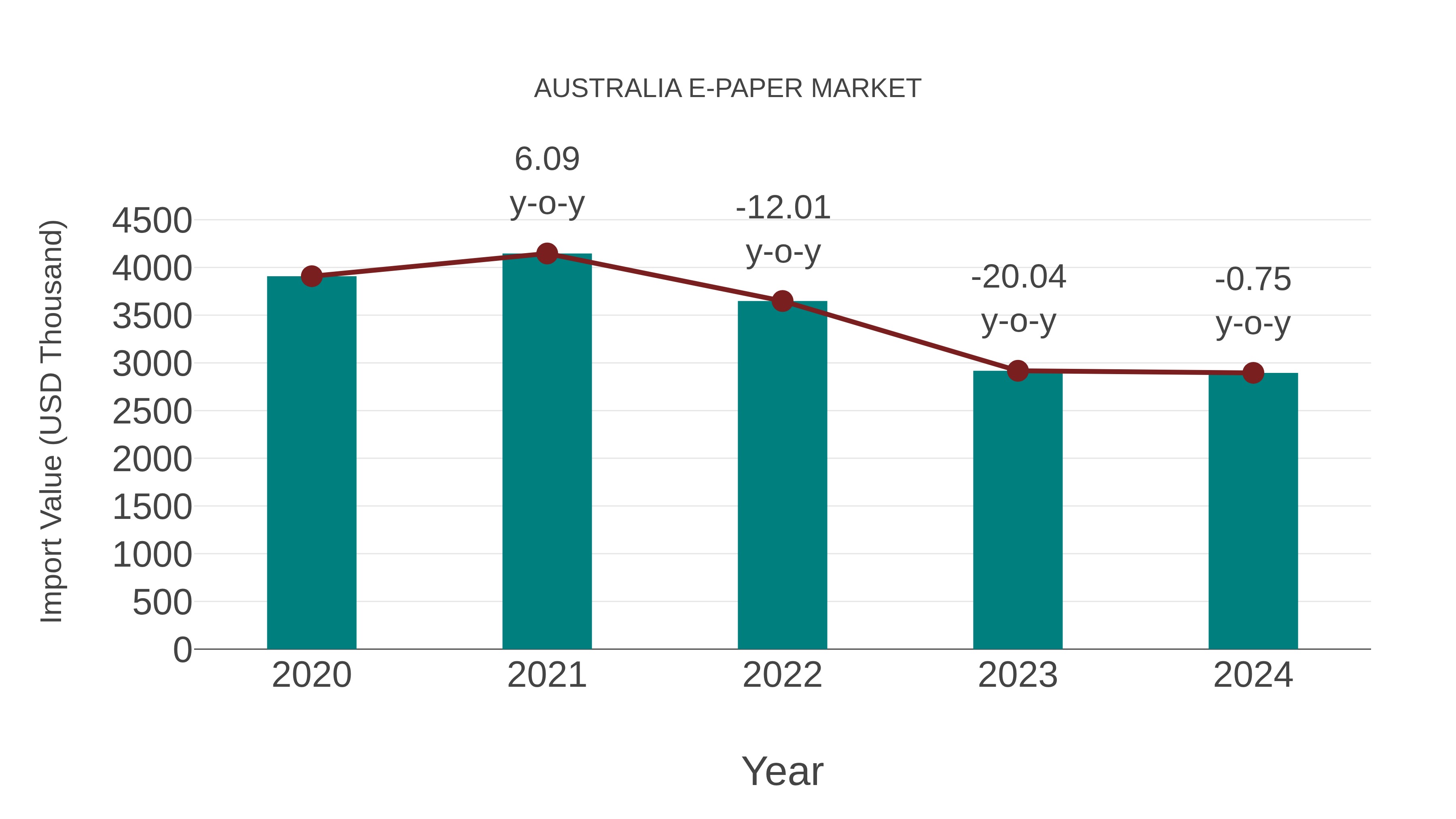  Australia E-paper Market: Import Trend Analysis