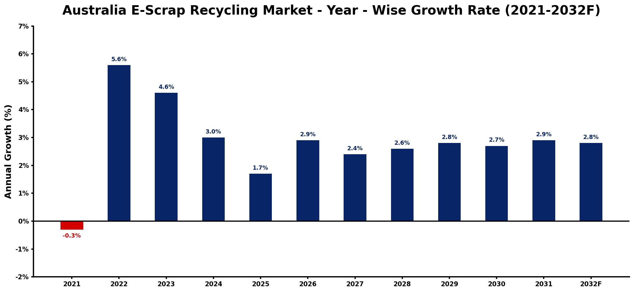 Australia E-Scrap Recycling Market Year-wise Growth Rate and Key Drivers