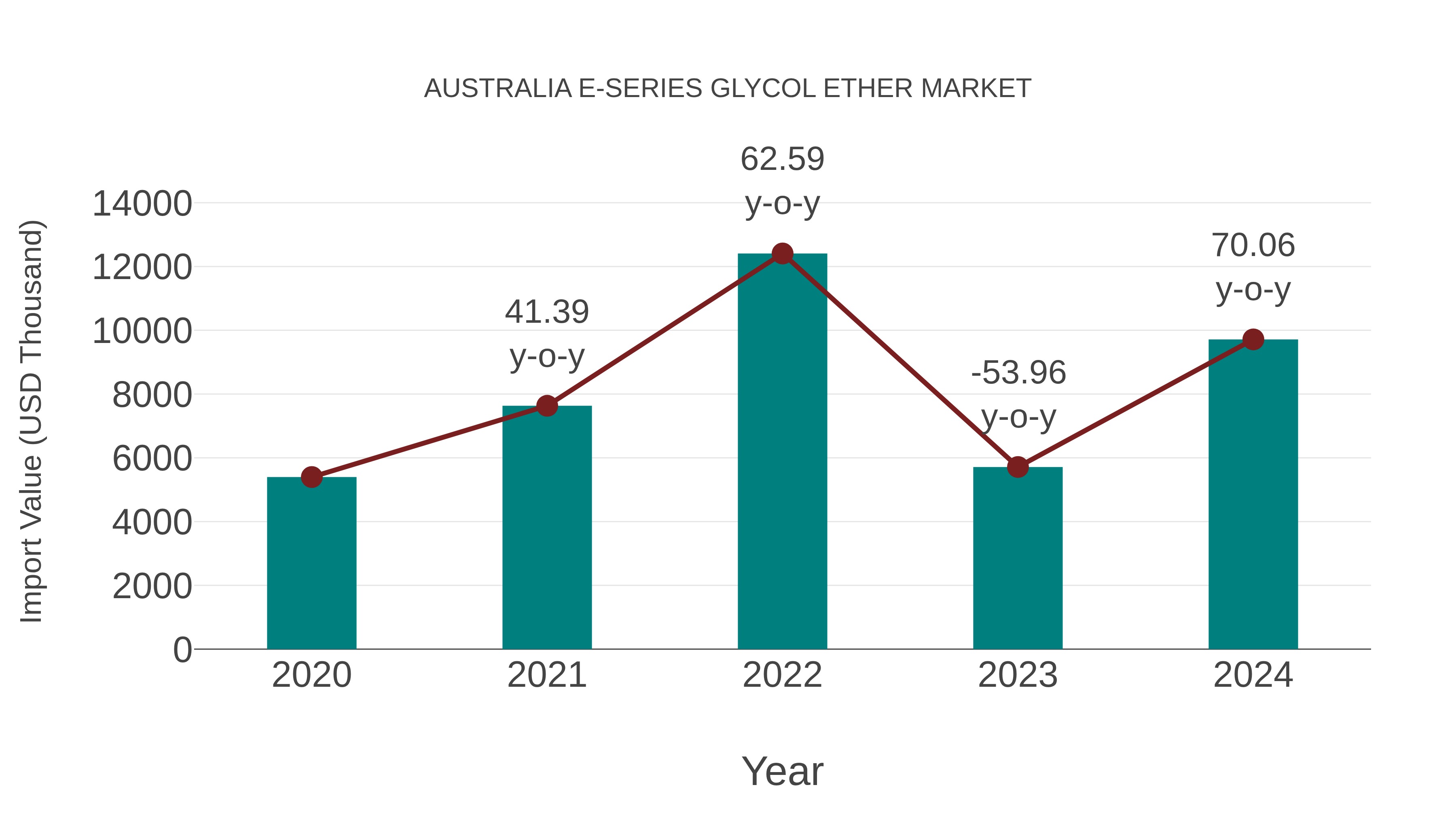 Australia E-series Glycol Ether Market: Import Trend Analysis