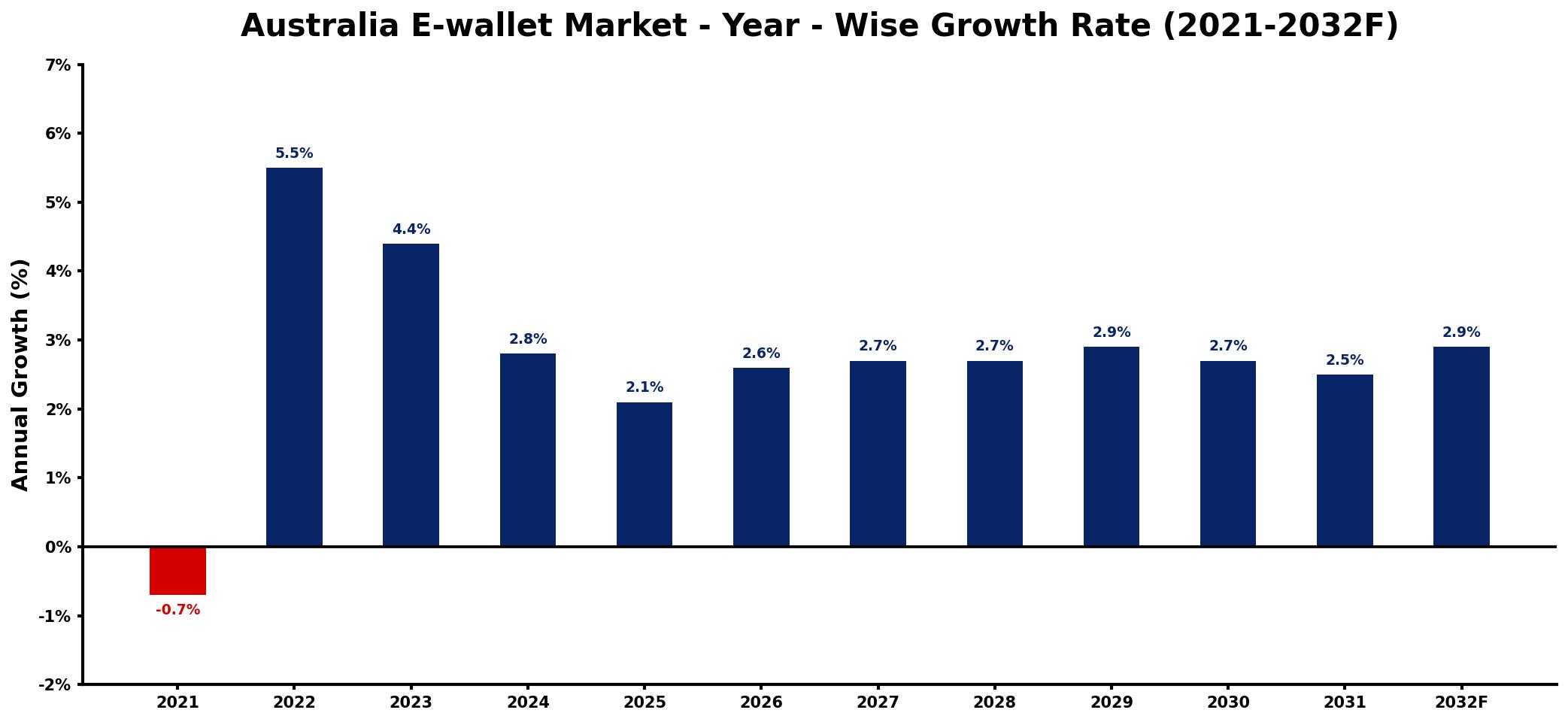 Australia E-wallet Market Year-wise Growth Rate and Key Drivers